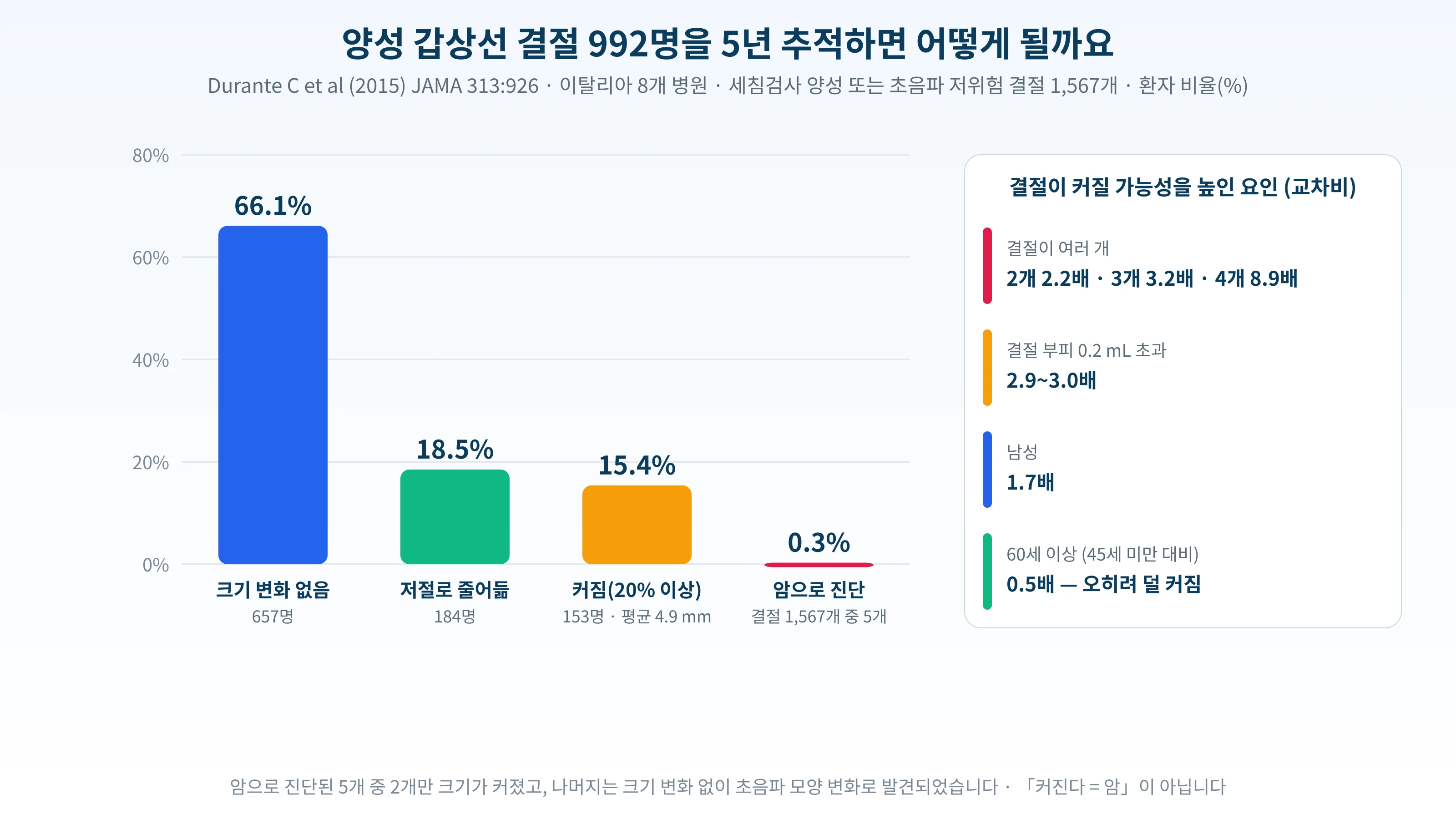 양성 갑상선 결절 992명의 5년 경과와 결절이 커질 가능성을 높인 요인을 정리한 도표
