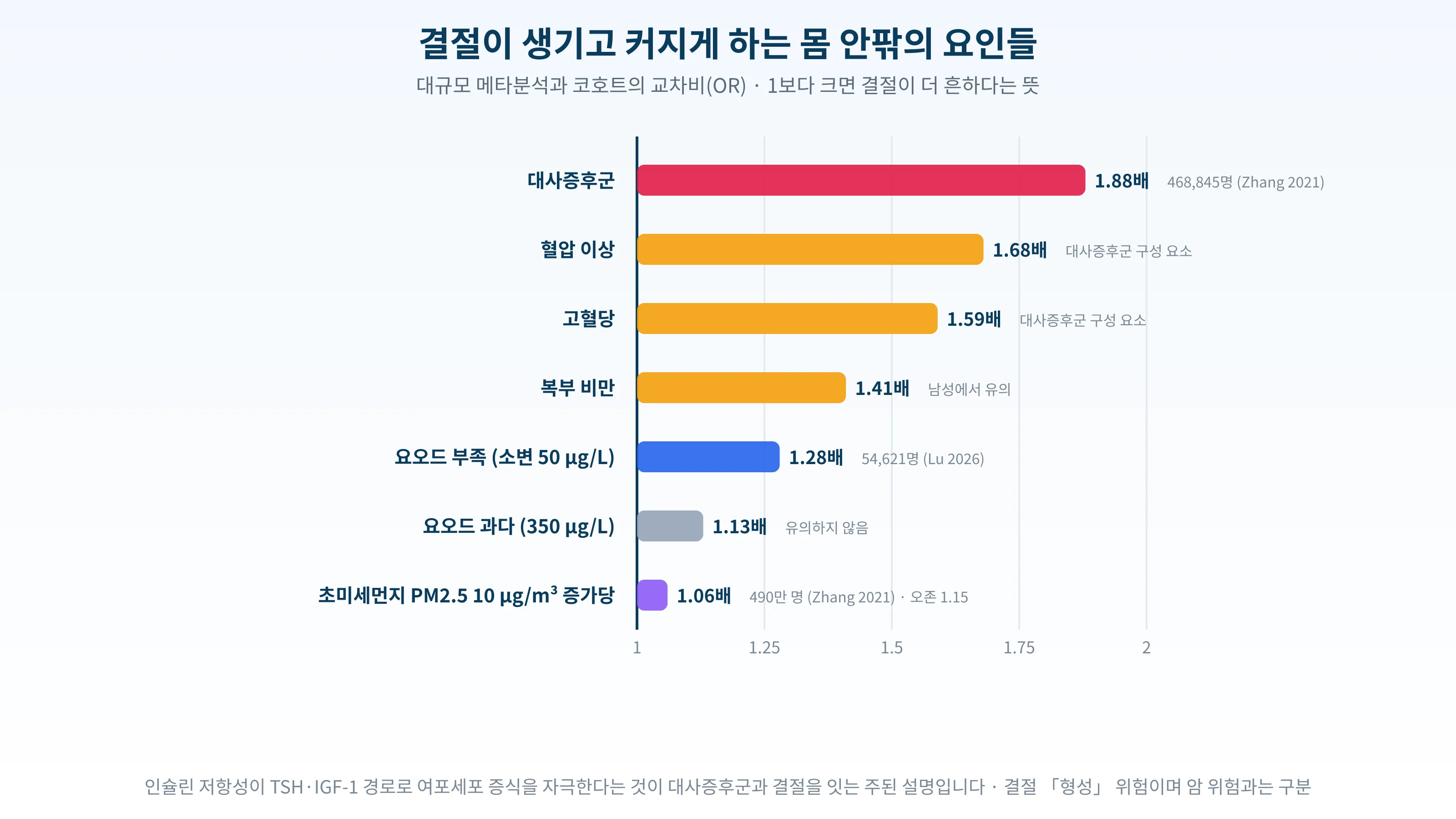 결절 형성과 관련된 대사증후군·요오드·미세먼지 요인의 교차비를 정리한 도표