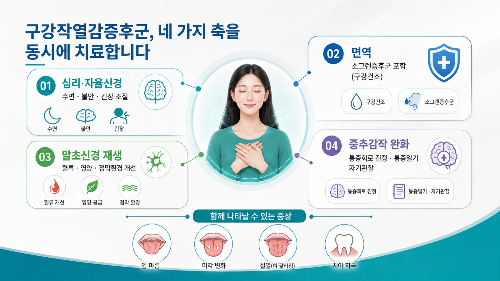 이레한의원의 네 가지 치료 축 — 심리·자율신경, 면역, 말초신경 재생, 중추감작 완화