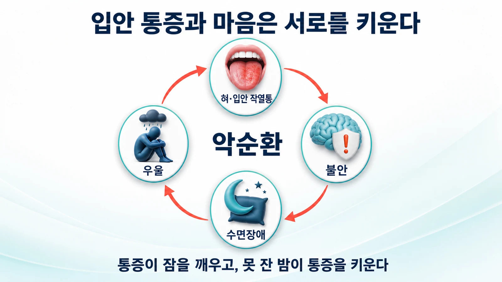 구강 통증과 불안·우울·수면장애가 서로 영향을 주는 순환 구조
