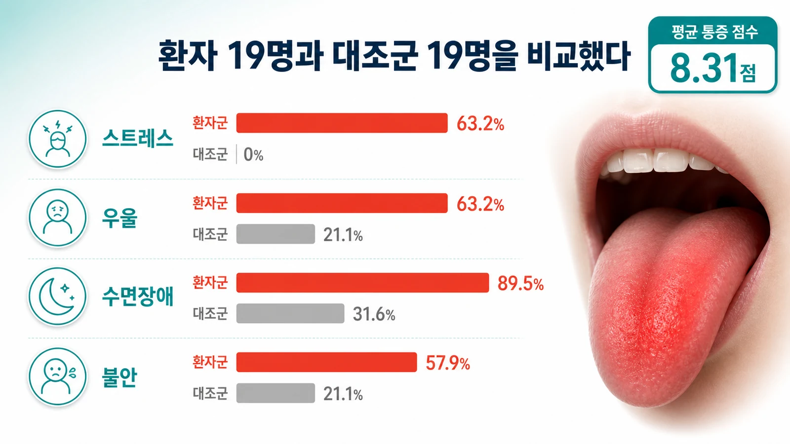우울·불안 집단과 비교군을 장기간 추적한 전국 코호트 연구 개념도