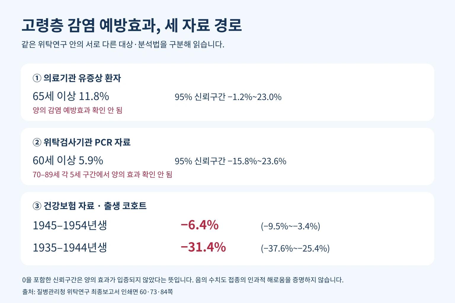 의료기관 검사자료와 건강보험 자료에서 고령층 감염 예방효과가 확인되지 않은 수치를 비교한 인포그래픽