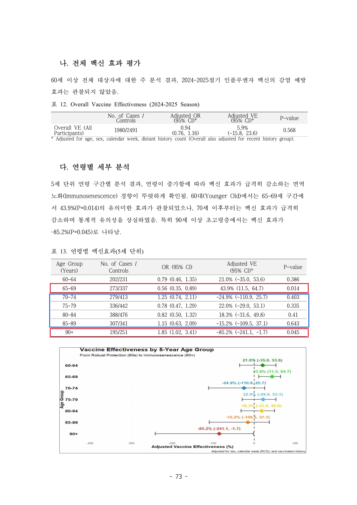 PCR 검사자료의 연령별 예방효과와 신뢰구간을 제시한 원본 표 및 그래프에서 고령층 행을 강조한 페이지
