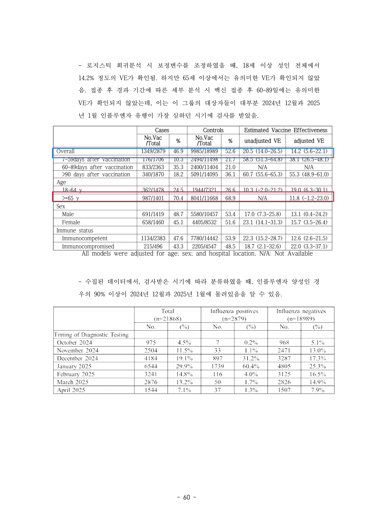 의료기관 자료 원본 표에서 65세 이상 감염 예방효과 11.8%와 신뢰구간을 강조한 전체 페이지