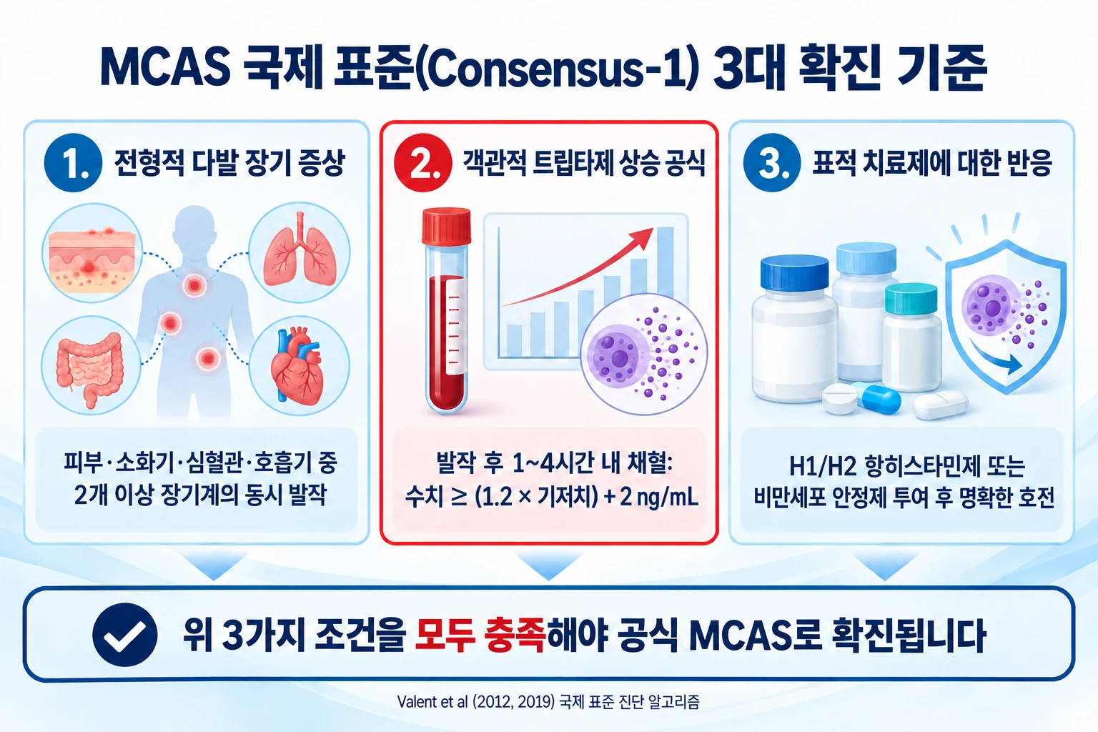 Consensus-1 국제 표준 합의에 따른 MCAS 3대 확진 기준 인포그래픽