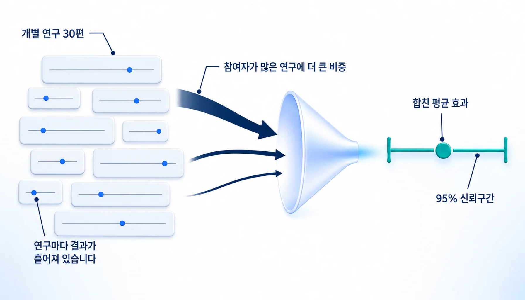여러 무작위 대조시험의 결과를 하나로 모아 평균 효과와 신뢰구간을 구하는 메타분석 과정 도식