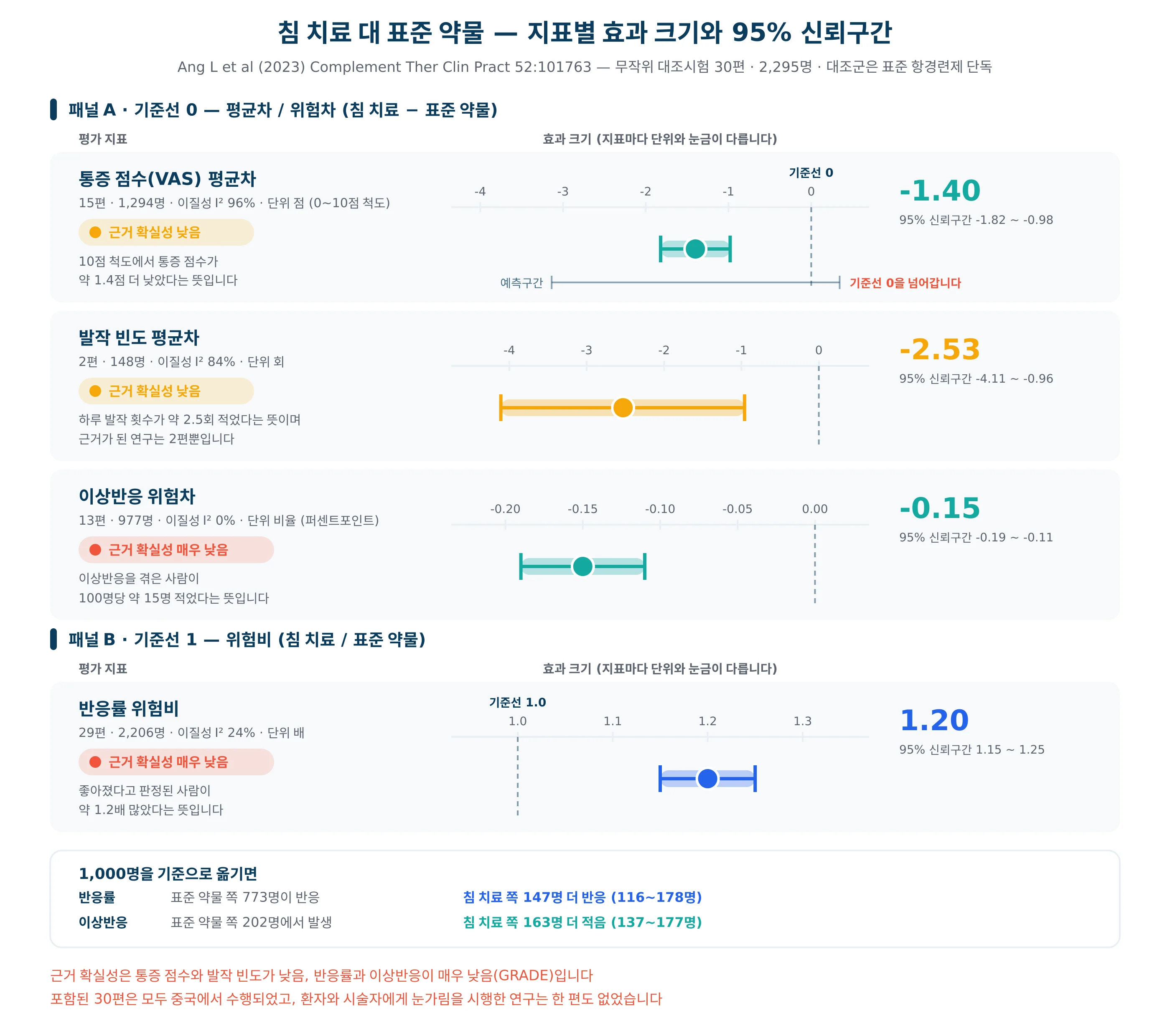 삼차신경통 침 치료 메타분석의 지표별 효과 크기와 95% 신뢰구간