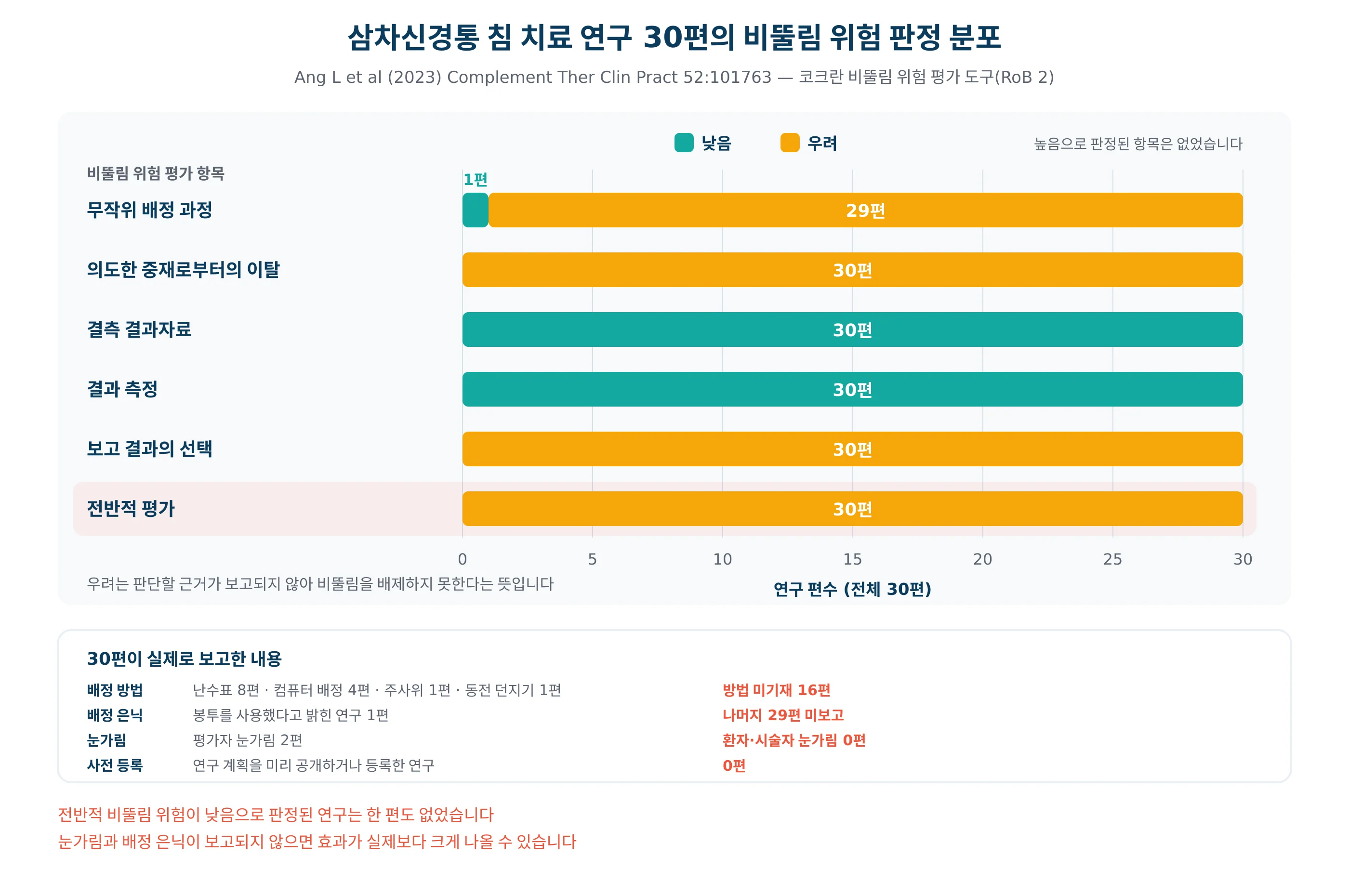 삼차신경통 침 치료 연구 30편의 비뚤림 위험 판정 분포