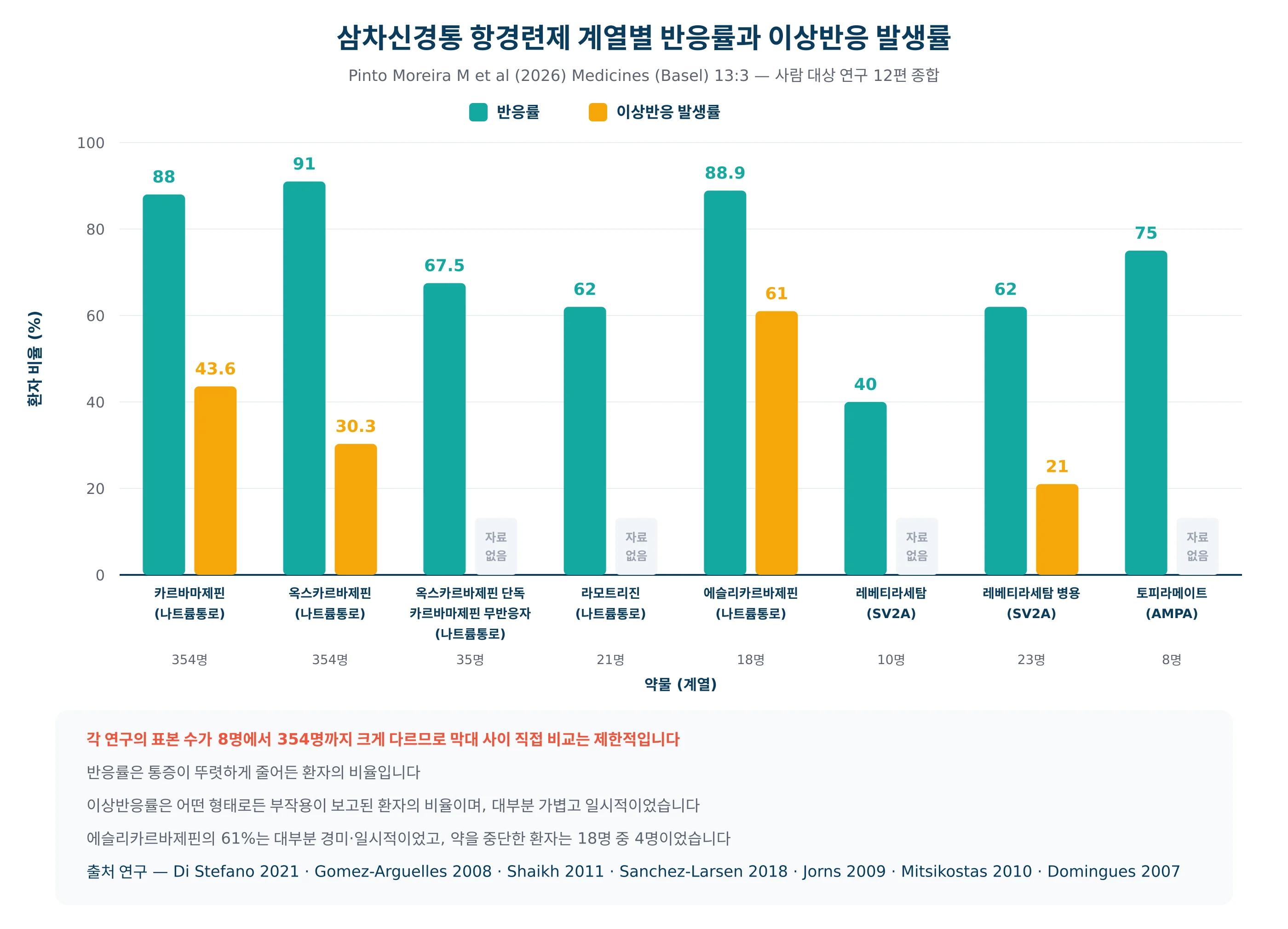 삼차신경통 항경련제 계열별 반응률과 이상반응 발생률 비교