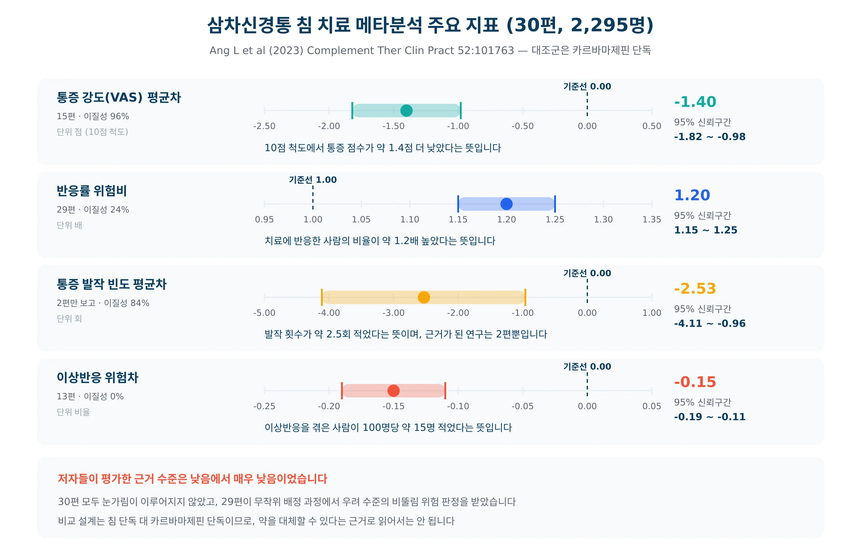 삼차신경통 침 치료 메타분석 주요 지표