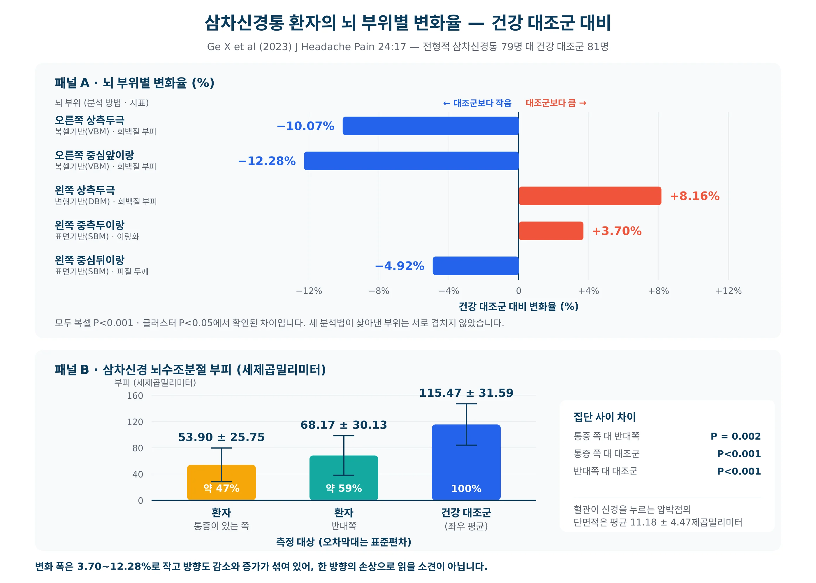 삼차신경통 환자와 건강 대조군의 뇌 부위별 회백질 부피·피질 형태 변화율 막대그래프