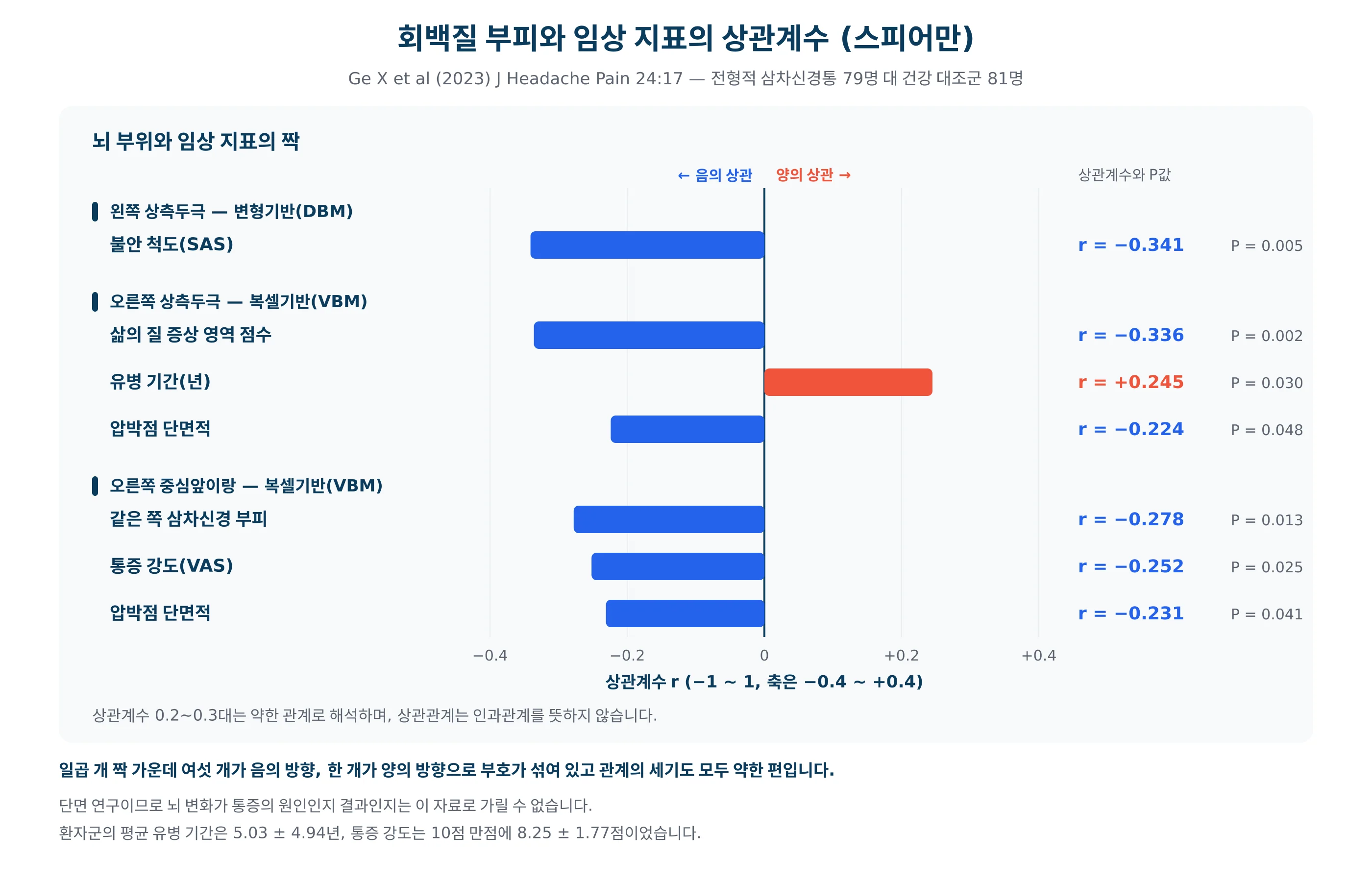 뇌 부위별 회백질 부피와 통증 기간·강도·불안 점수 사이의 상관계수 막대그래프