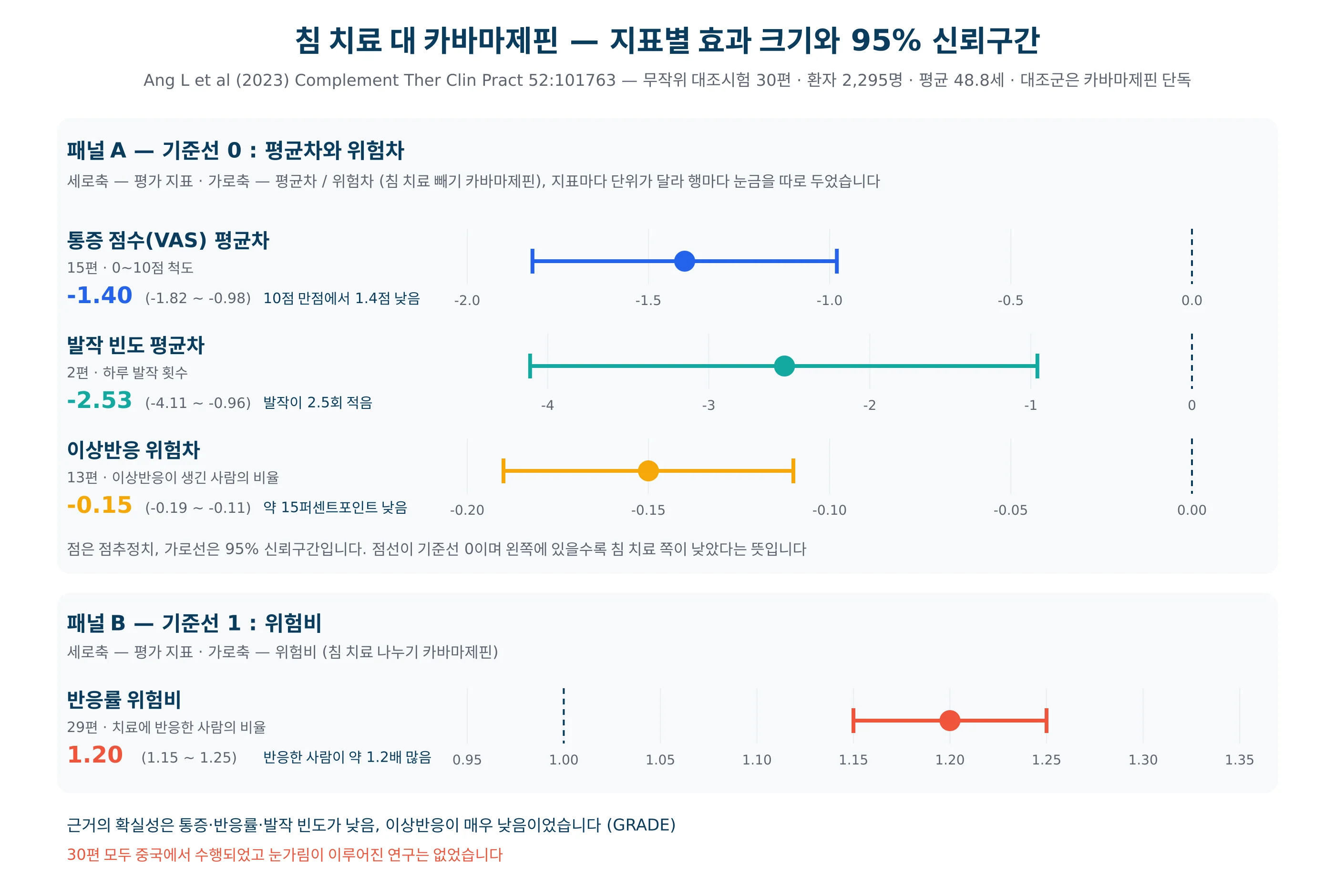 침 치료 메타분석의 지표별 효과 크기와 95% 신뢰구간