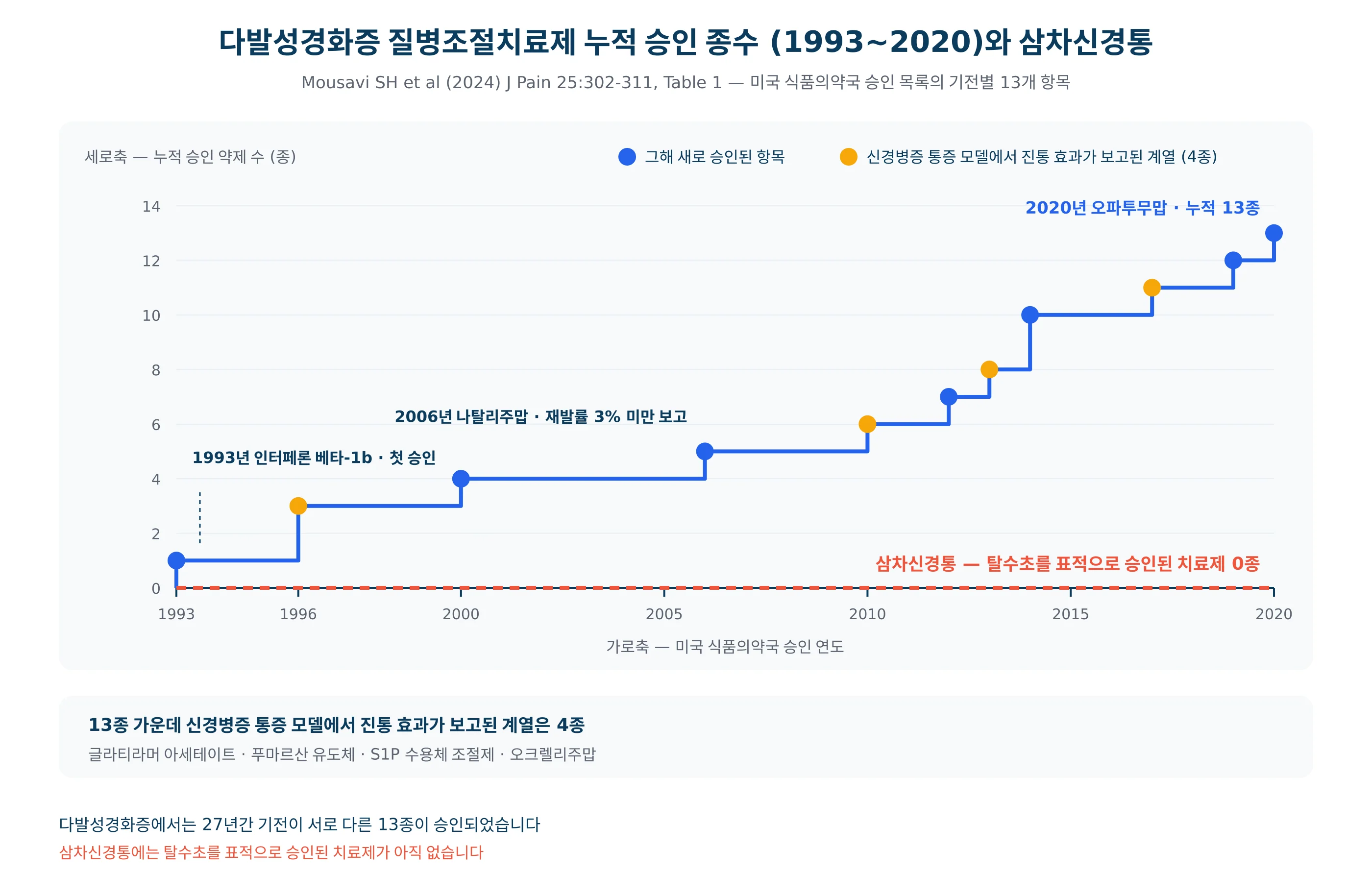 다발성경화증 질병조절치료제의 누적 승인 종수와 삼차신경통 대상 탈수초 표적 치료제 수 비교