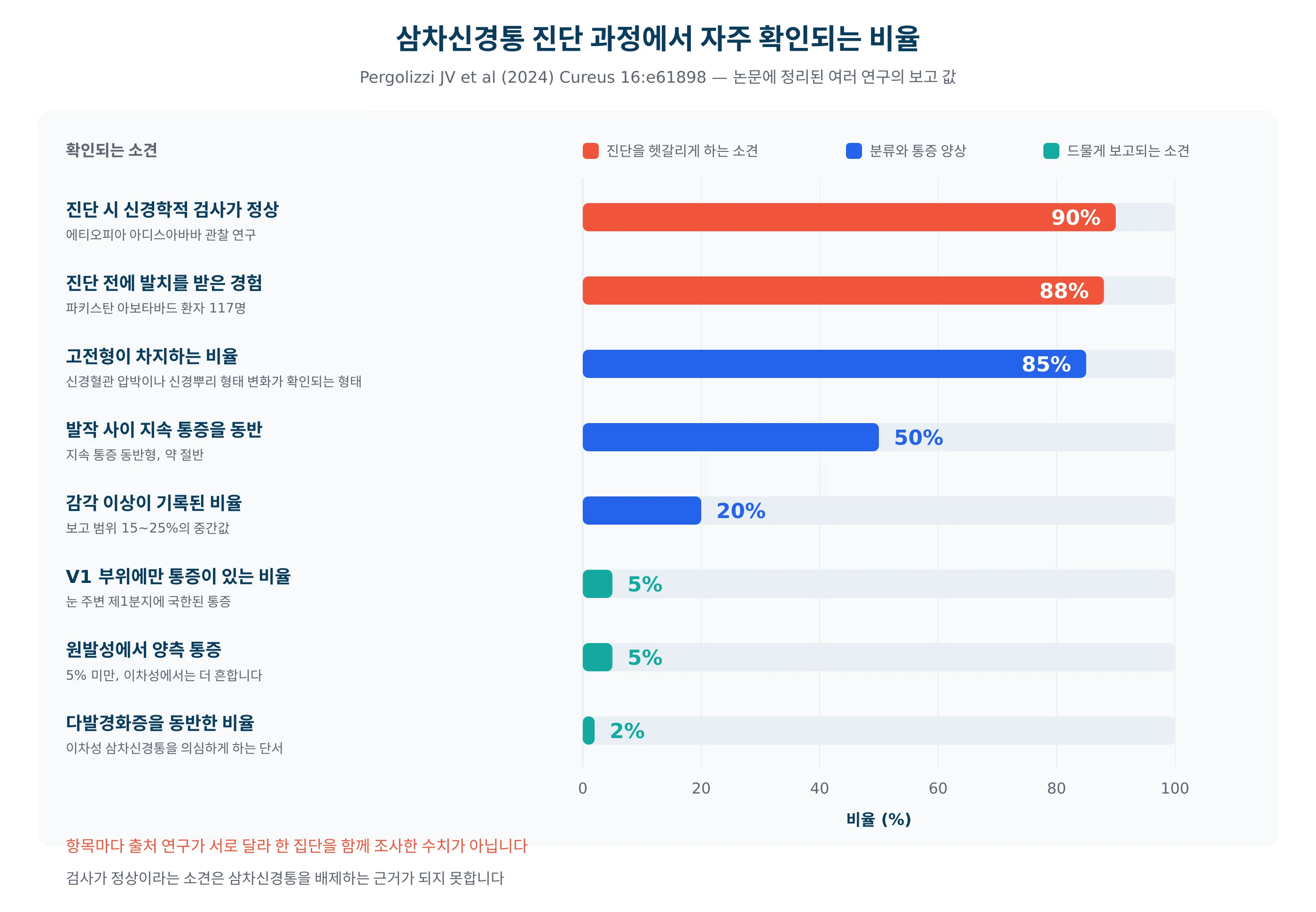 삼차신경통 진단 과정에서 자주 확인되는 비율