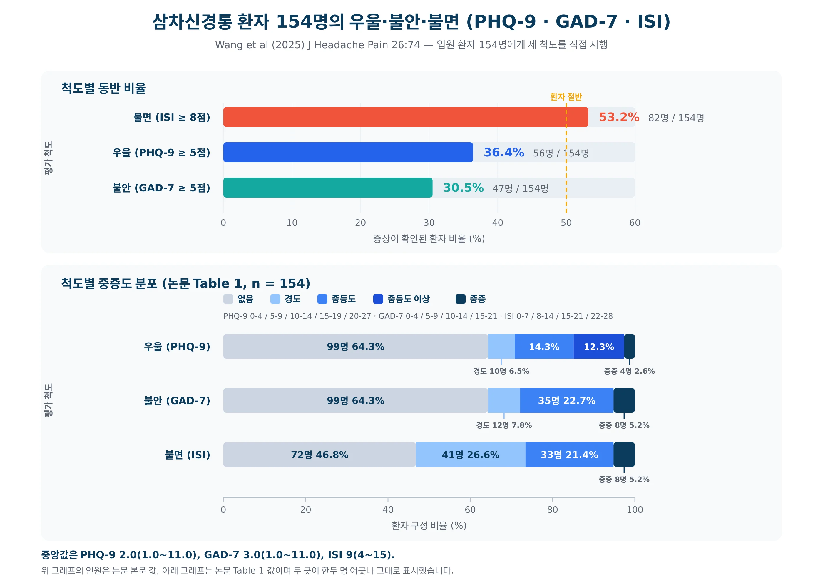 삼차신경통 환자 154명의 우울·불안·불면 동반 비율과 중증도 분포 도표