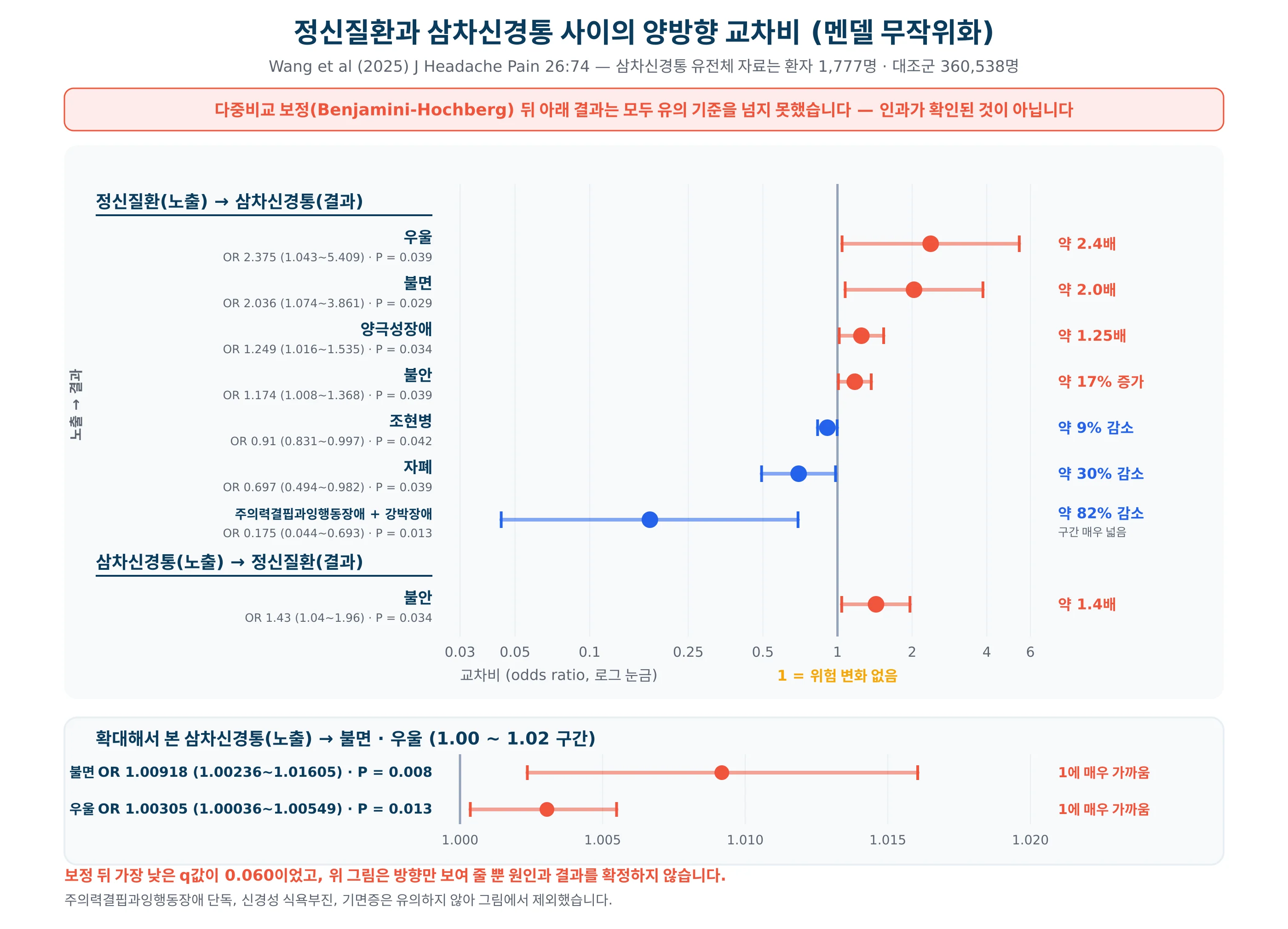 멘델 무작위화 분석에서 정신질환과 삼차신경통 사이에 관찰된 양방향 교차비 도표