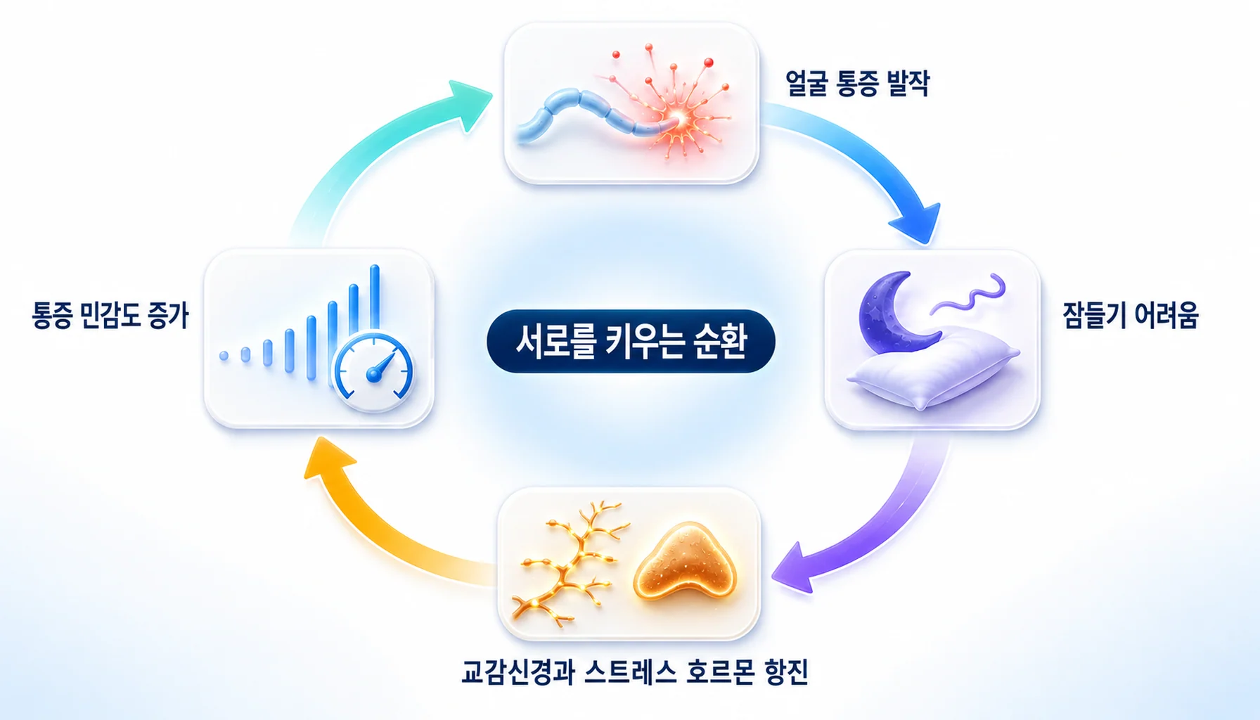 얼굴 통증과 수면 부족, 교감신경 항진, 통증 민감도 증가가 서로를 키우며 되돌아오는 순환 모식도