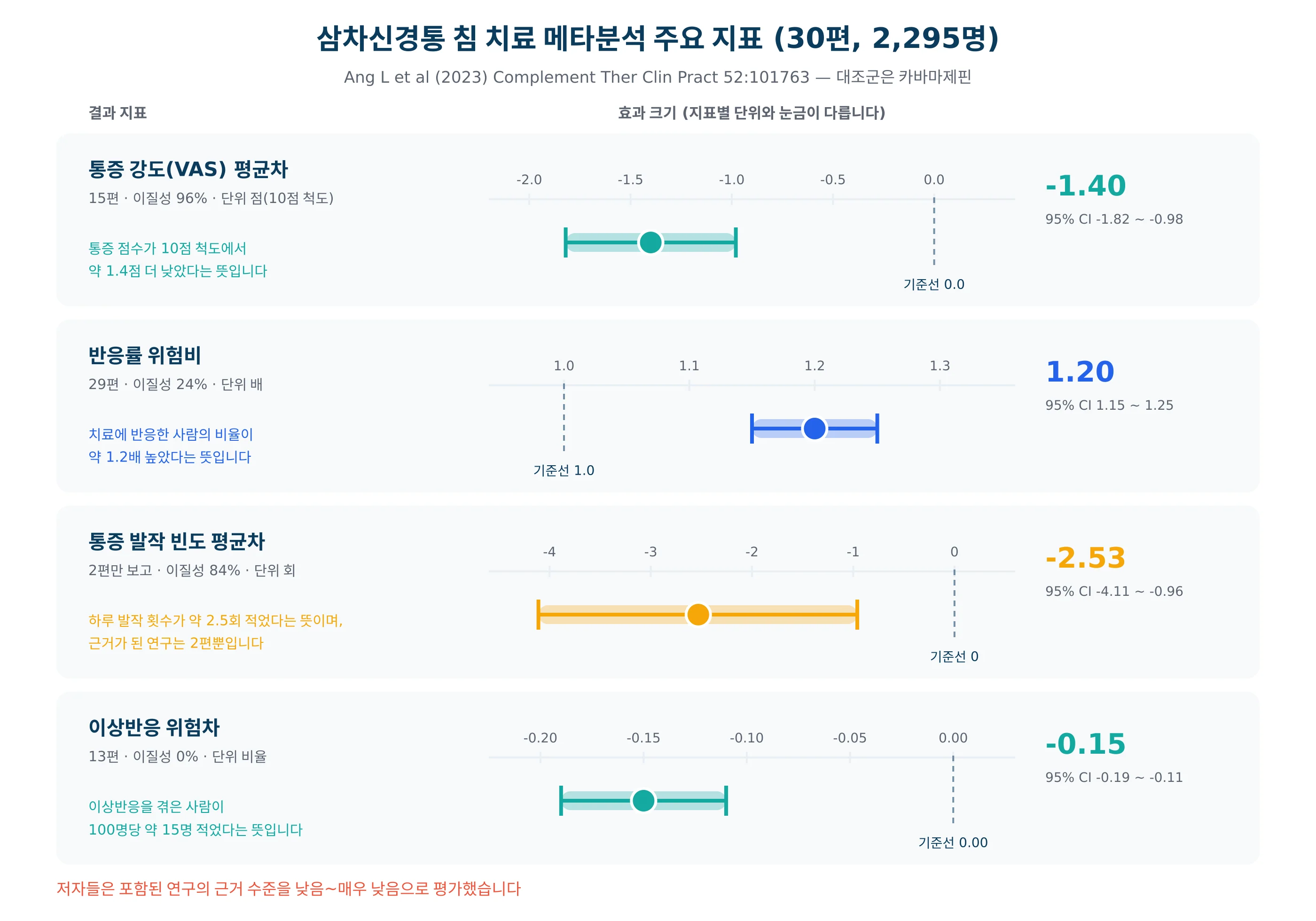 삼차신경통 침 치료 메타분석의 주요 지표와 신뢰구간