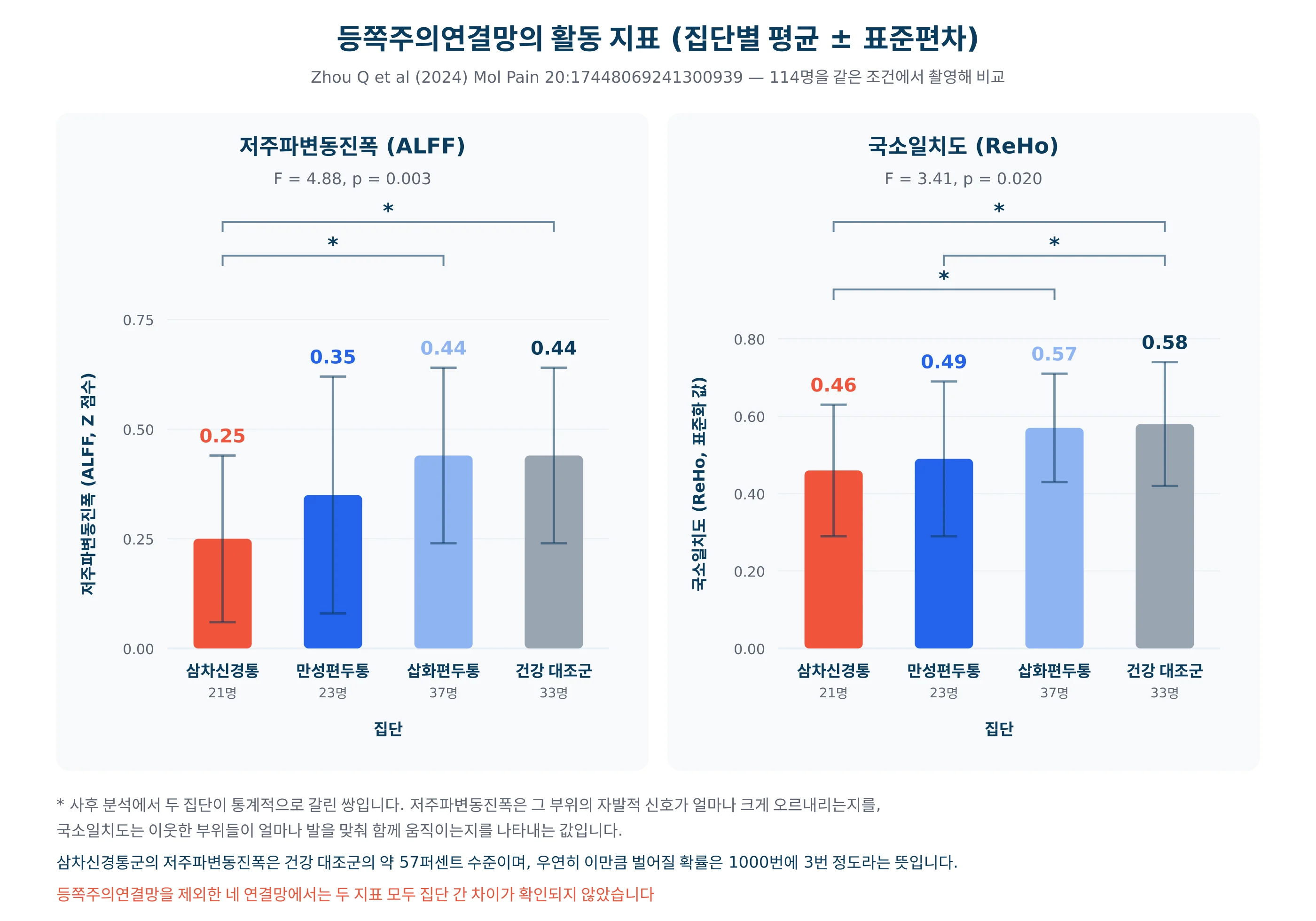 i5 도표: 등쪽주의연결망의 저주파변동진폭과 국소일치도 집단별 비교