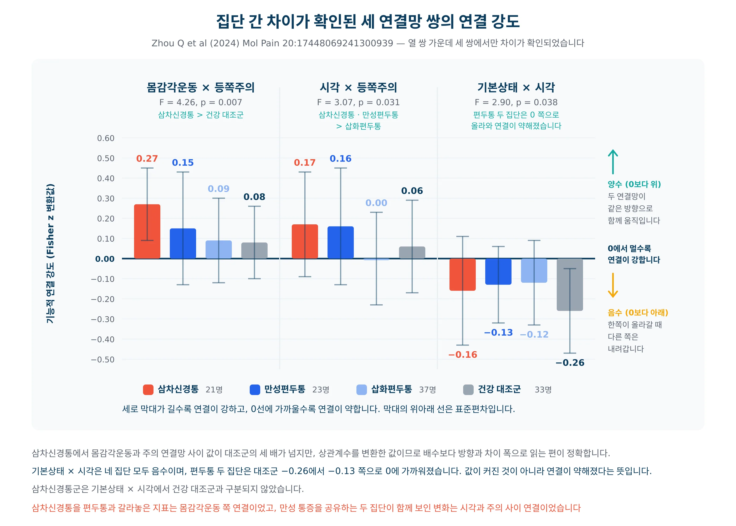 i6 도표: 세 연결망 쌍의 집단별 연결 강도 비교
