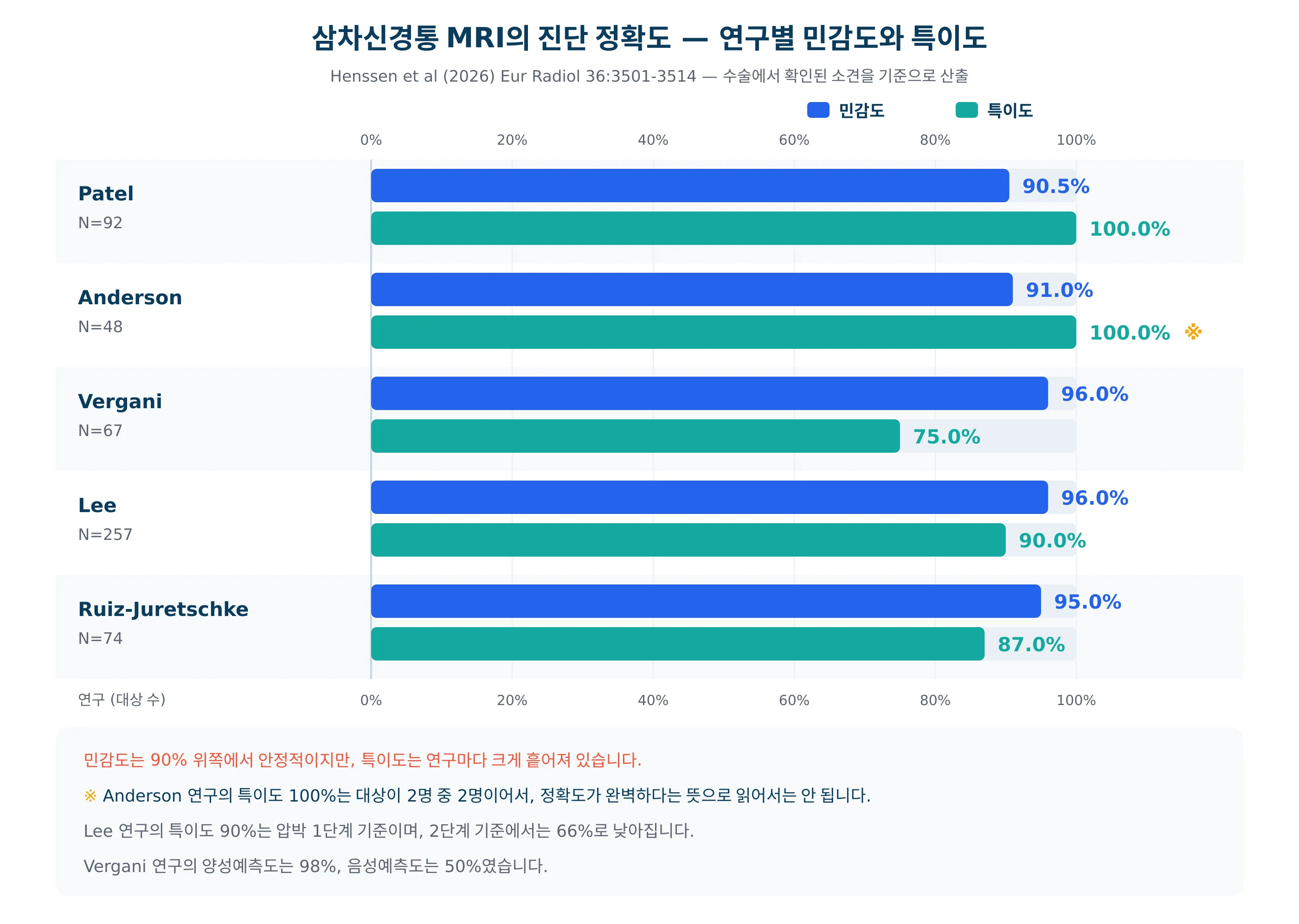 다섯 개 연구에서 보고된 MRI 민감도와 특이도 비교 막대그래프