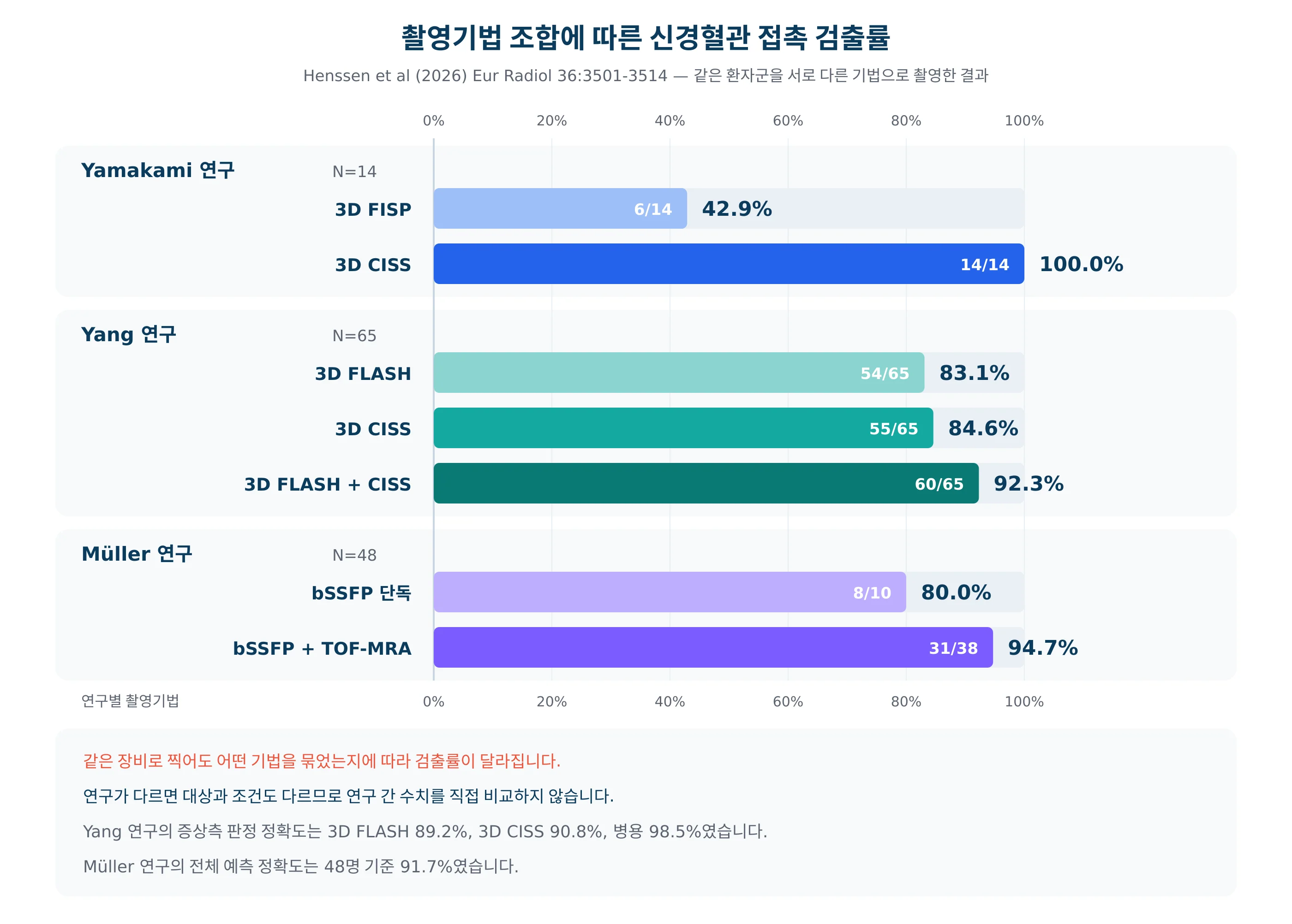촬영기법 조합에 따른 신경혈관 접촉 검출률 비교 막대그래프