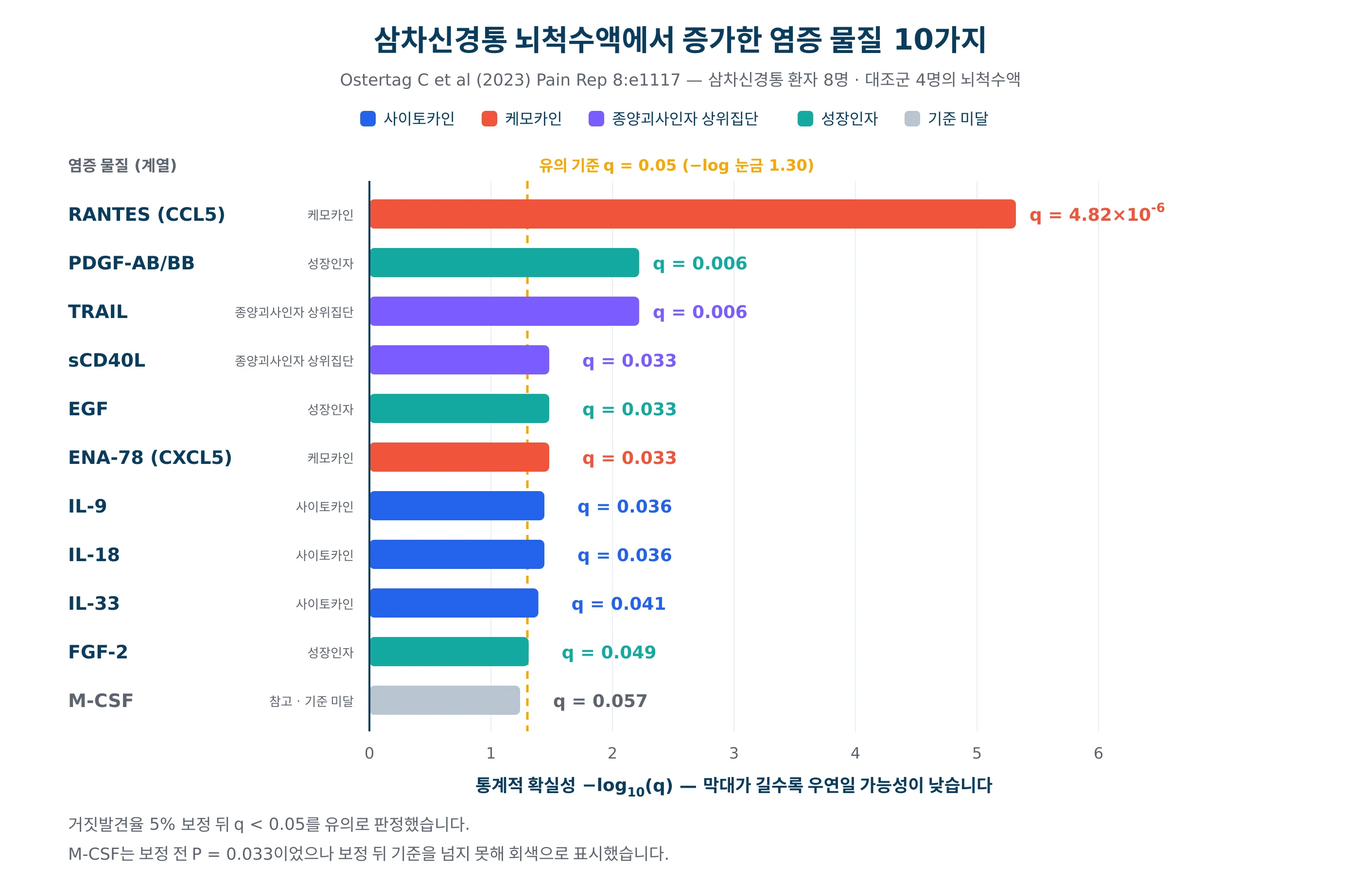 삼차신경통 환자 뇌척수액에서 유의하게 증가한 10가지 염증 물질의 통계적 확실성 비교 도표