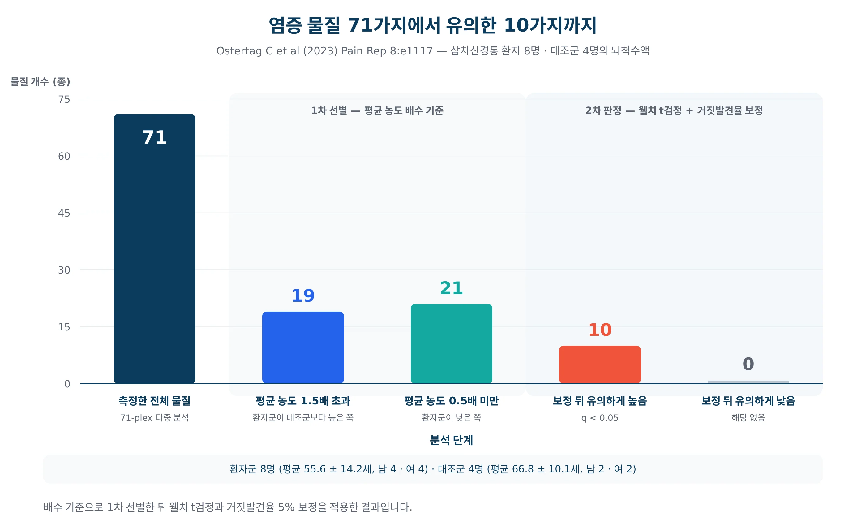 측정 71종에서 배수 기준 19종, 최종 유의 10종으로 좁혀지는 분석 단계 도표