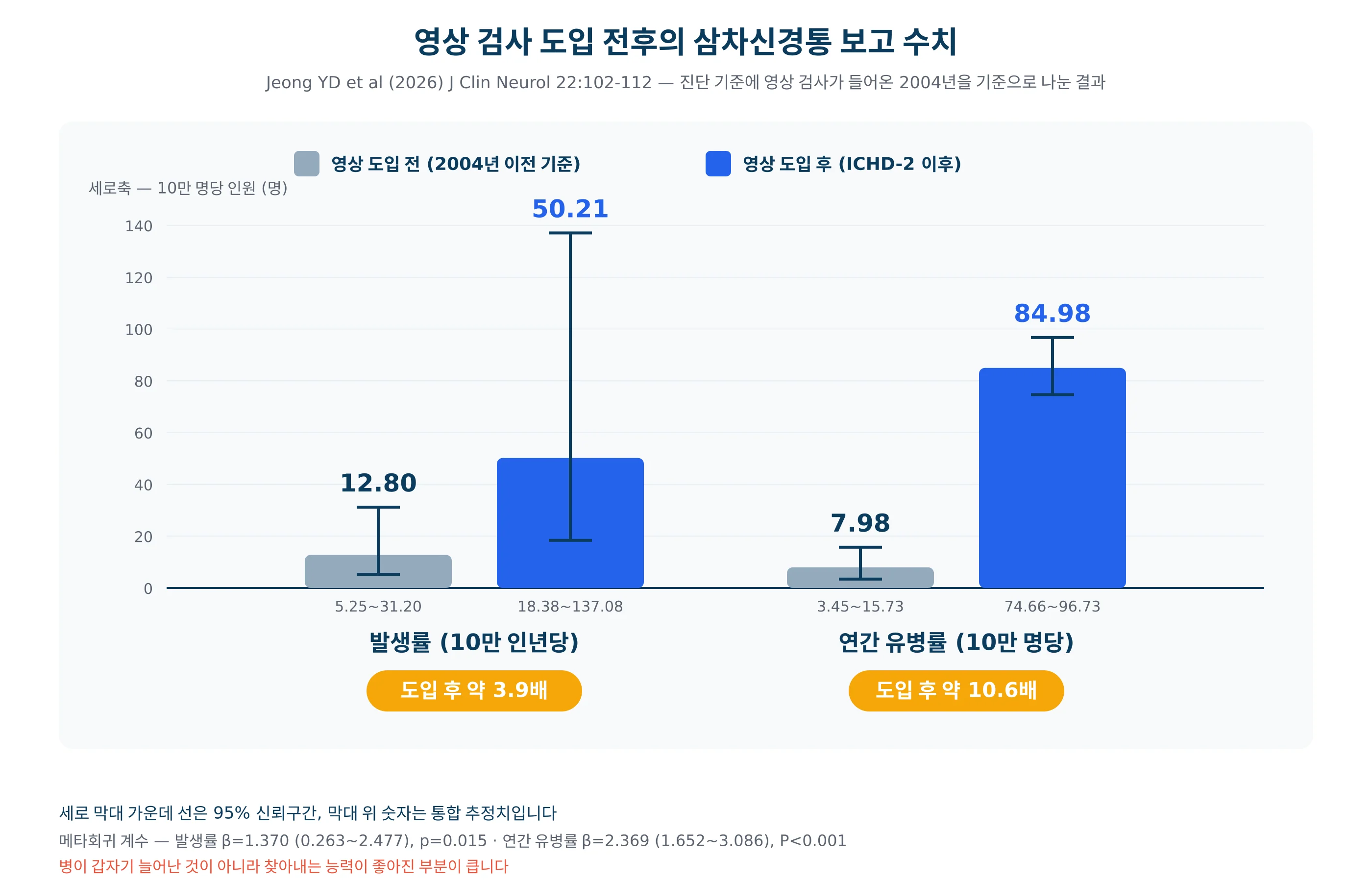 진단 기준에 영상 검사가 들어오기 전후의 발생률·유병률 비교 도표