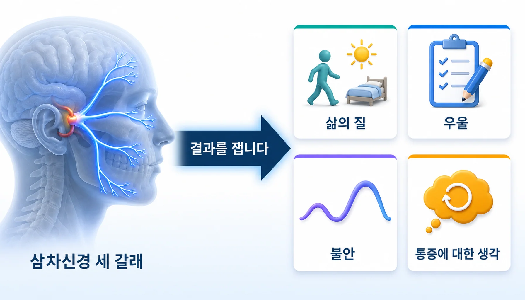 삼차신경 세 갈래가 통증의 원인이고 심리 평가 도구는 삶의 질·우울·불안·통증에 대한 생각이라는 결과를 잰다는 점을 보여주는 도해
