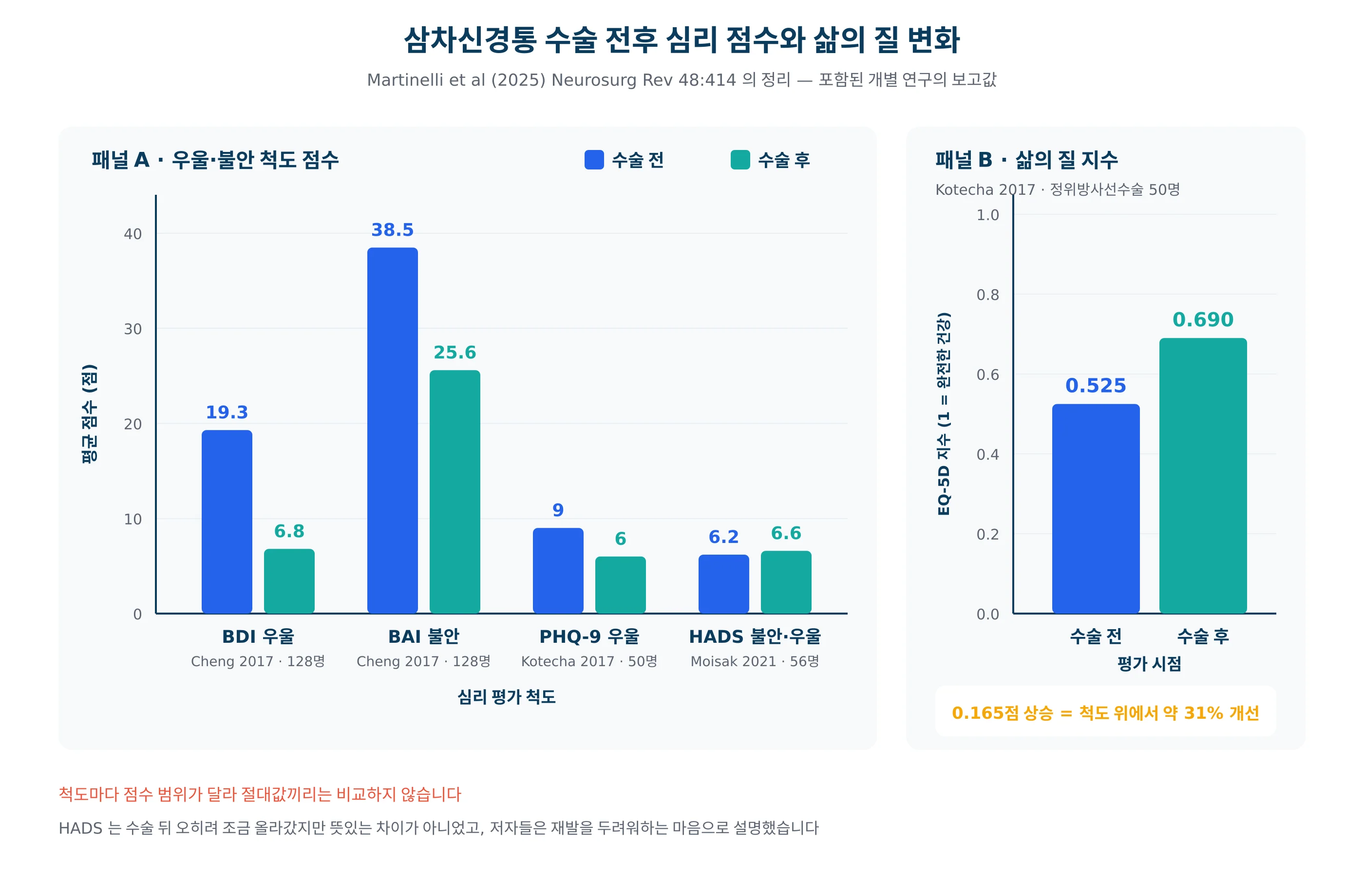 미세혈관감압술·정위방사선수술 전후 우울·불안·삶의 질 점수 변화를 비교한 막대 도표