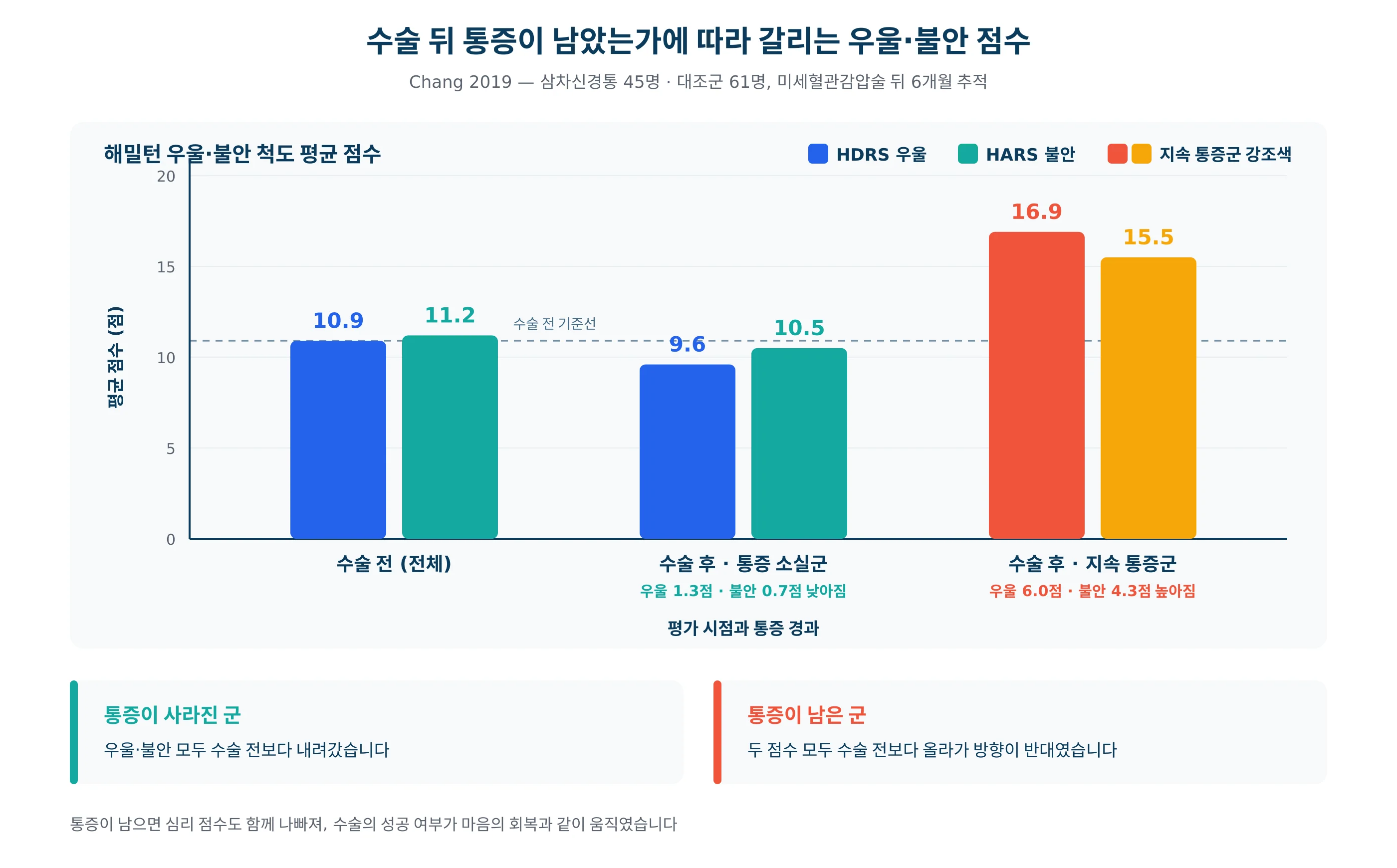 수술 뒤 통증이 남은 군과 사라진 군의 해밀턴 우울·불안 점수를 비교한 도표