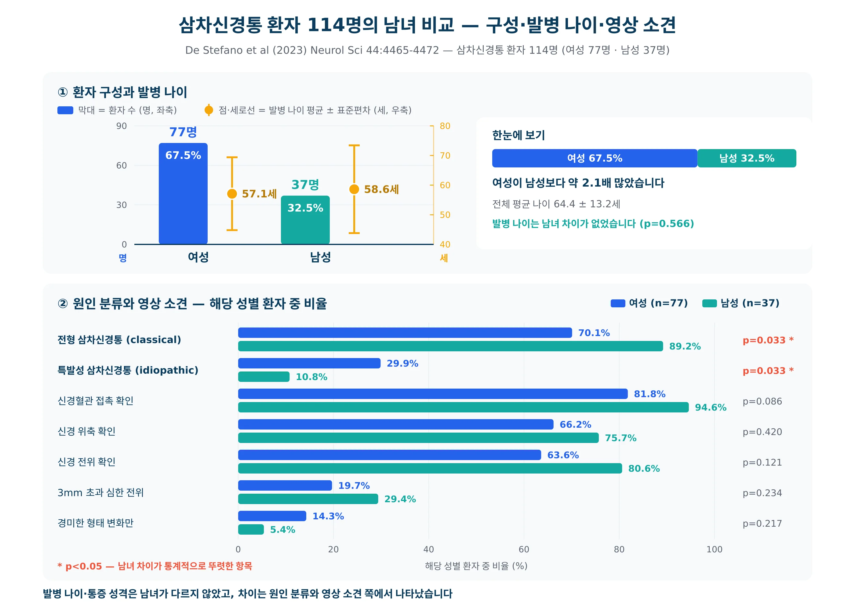 삼차신경통 환자 114명의 남녀 구성과 발병 나이 비교 도표