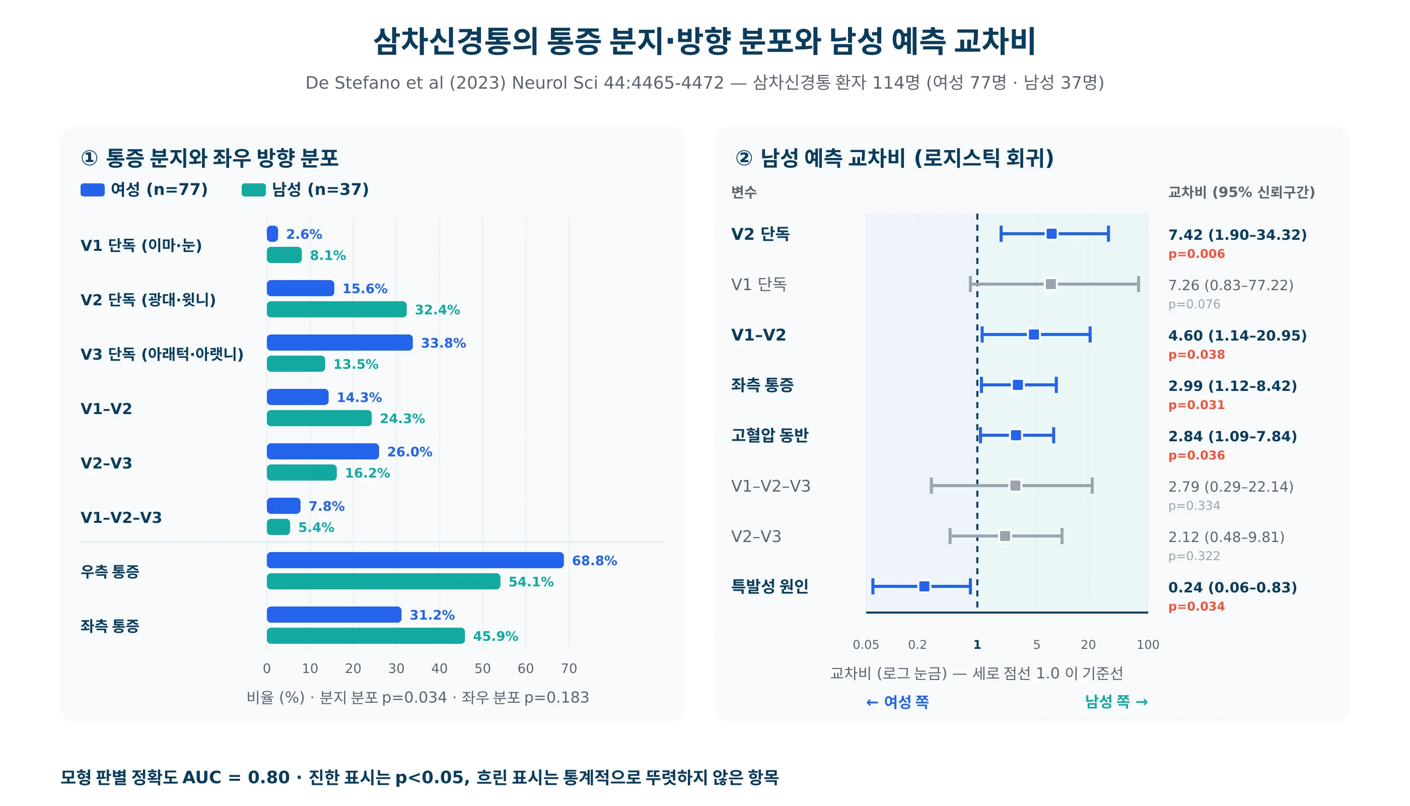 삼차신경 세 분지의 분포 범위와 남녀별 통증 부위 비율을 표시한 얼굴 도해