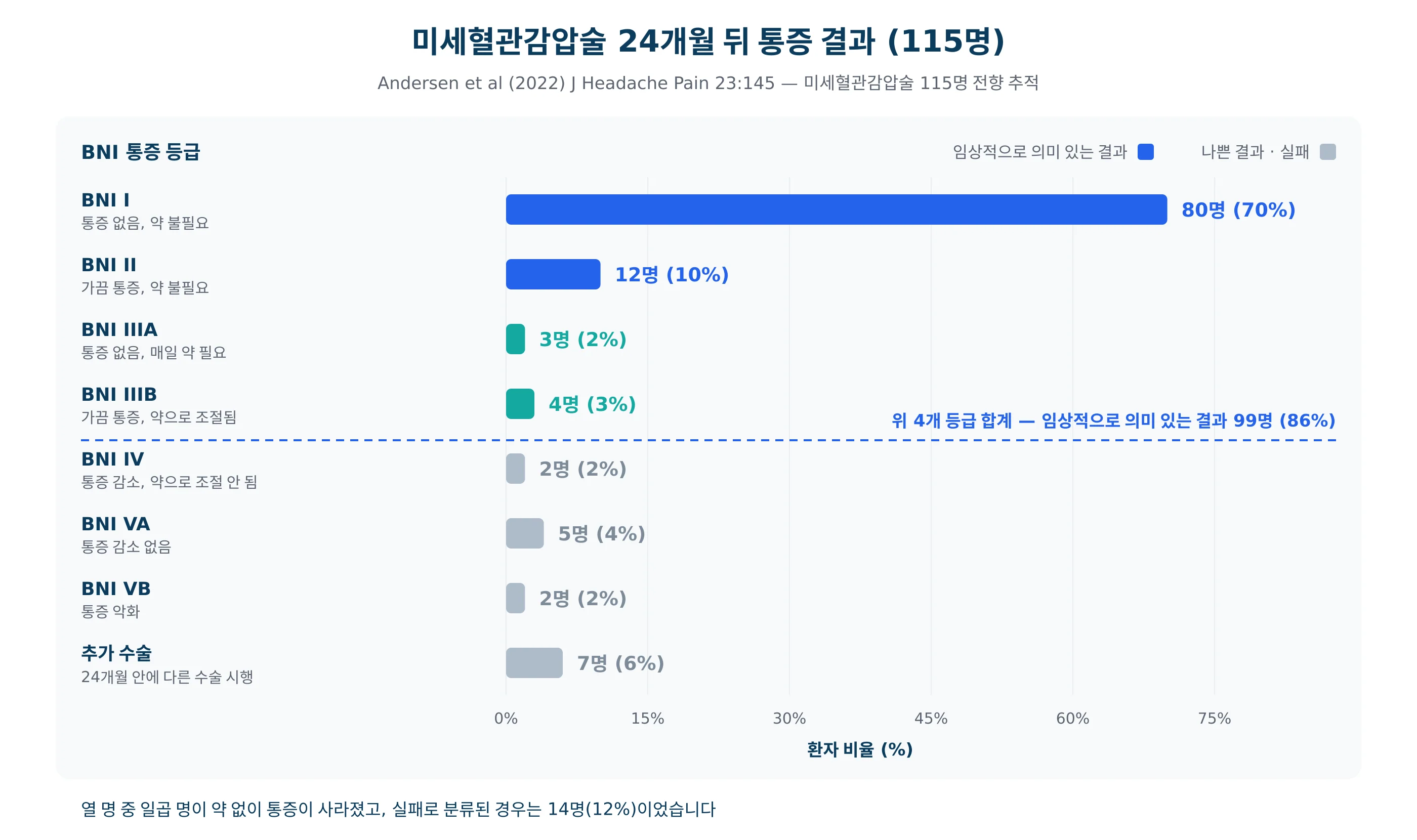 미세혈관감압술 24개월 뒤 BNI 등급별 환자 비율을 나타낸 막대 도표