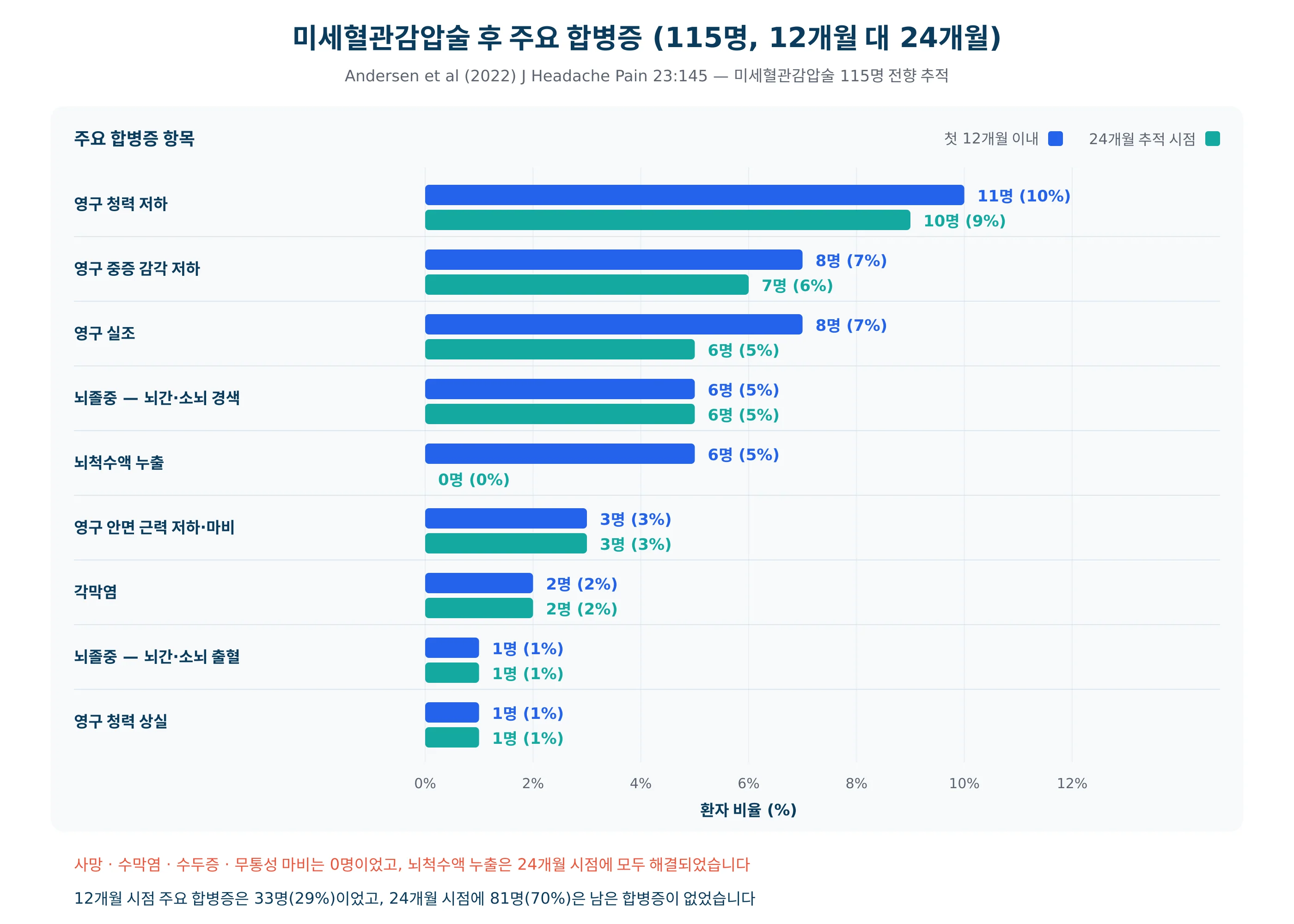 미세혈관감압술 후 주요 합병증의 12개월 시점과 24개월 시점 발생 비율을 비교한 막대 도표