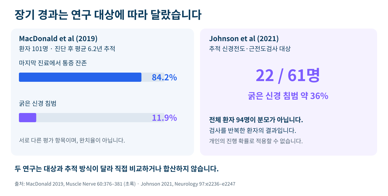 장기 추적 연구의 통증 잔존 84.2%와 굵은 신경 침범 11.9%, 별도 연구의 추적 검사 대상 61명 중 22명을 구분한 그래프