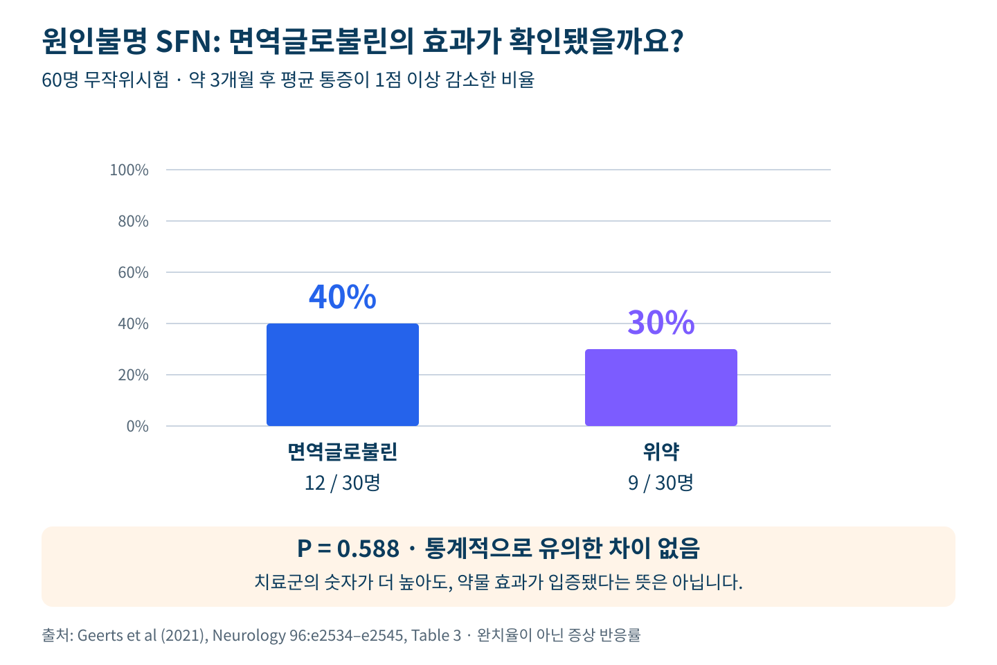 원인불명 소섬유신경병증 무작위시험에서 통증이 1점 이상 줄어든 비율 40% 대 30%와 유의한 차이 없음