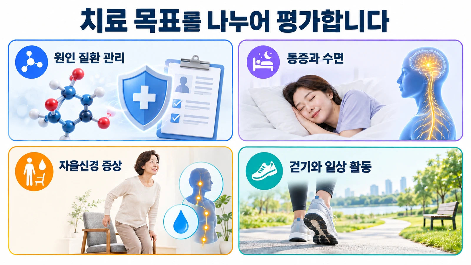 원인 질환 관리, 통증과 수면, 자율신경 증상, 걷기와 일상 활동으로 나눈 치료 평가 항목