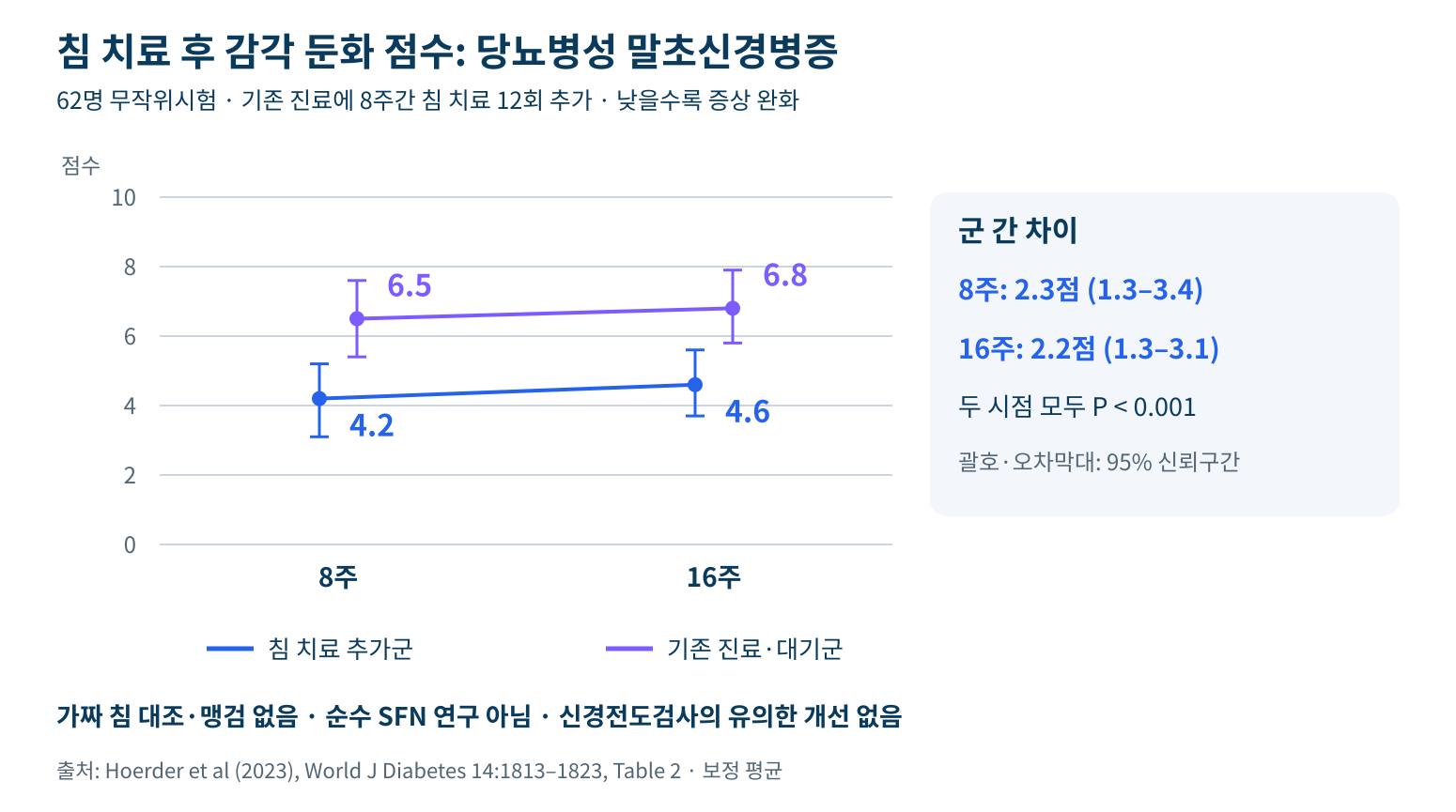 당뇨병성 말초신경병증 침 치료 연구의 8주와 16주 감각 둔화 점수, 군 간 차이와 신뢰구간을 표시한 그래프