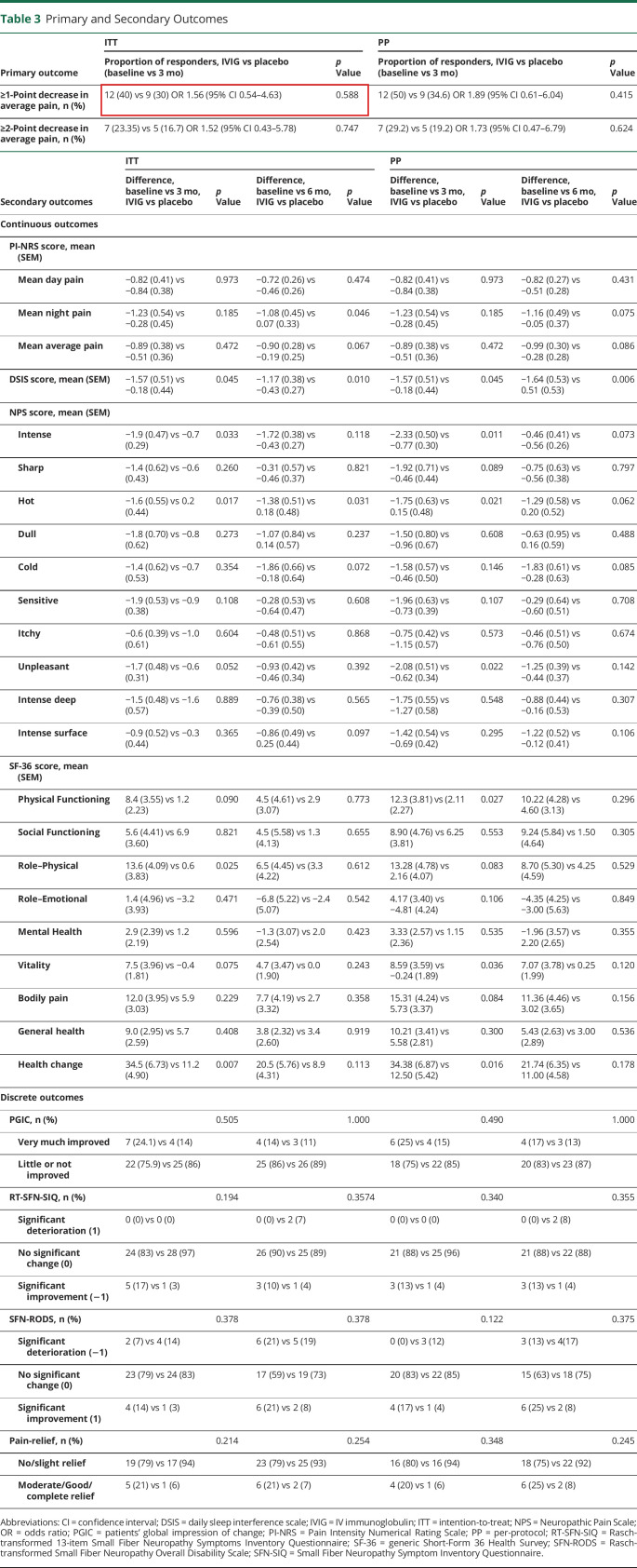 Geerts 연구 Table 3 전체를 유지하고 주요 결과의 12명 40%, 9명 30%, P값 0.588 영역에 붉은 테두리를 추가한 원문 표