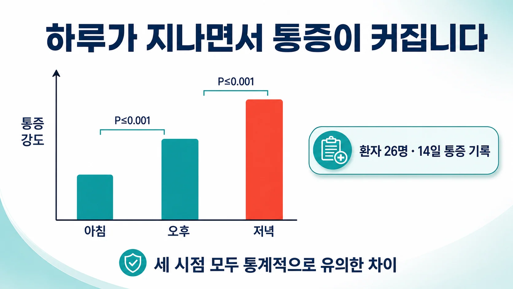 하루가 지나면서 통증이 커지는 양상을 보여주는 그래프