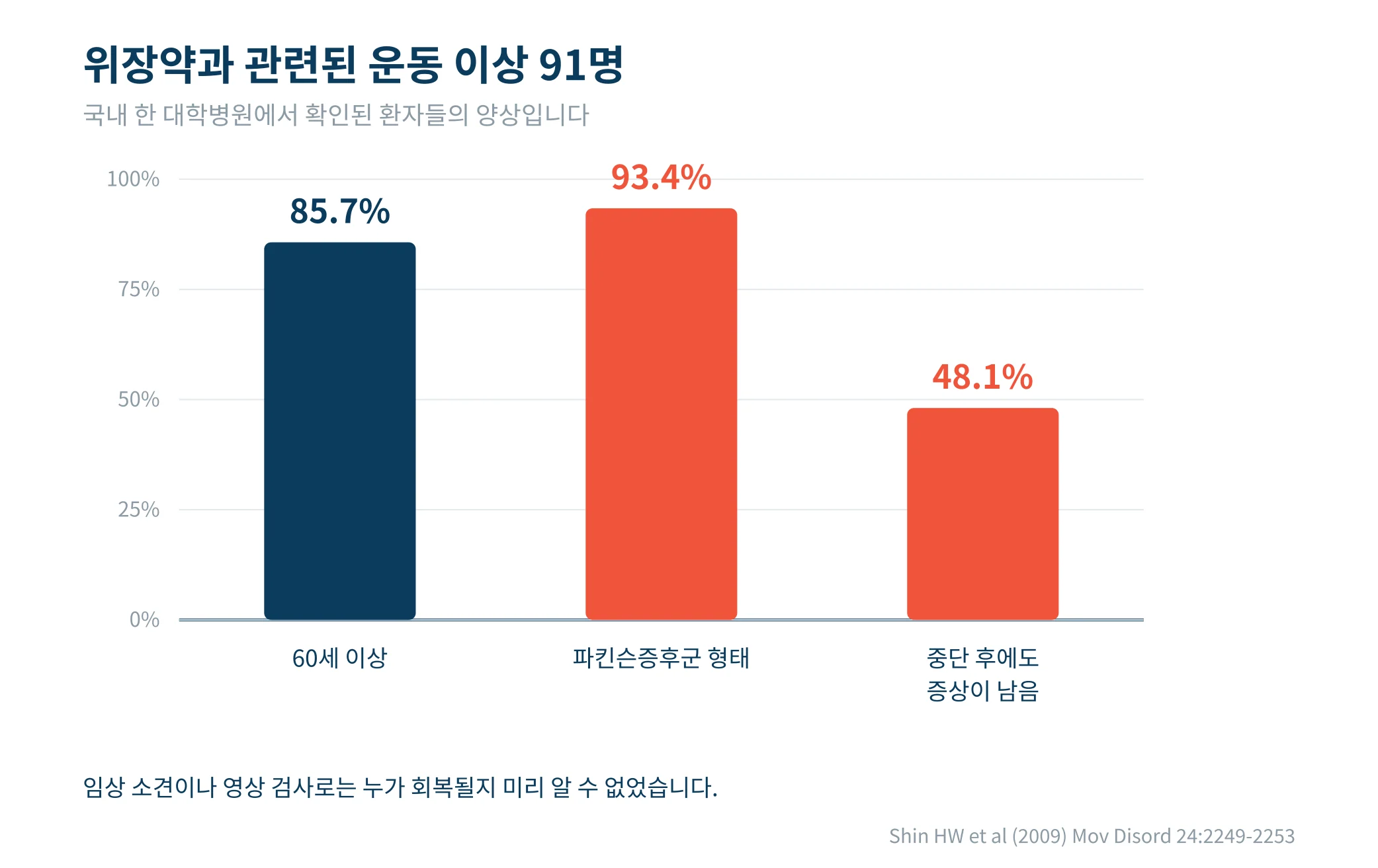 위장약과 관련된 운동 이상의 양상
