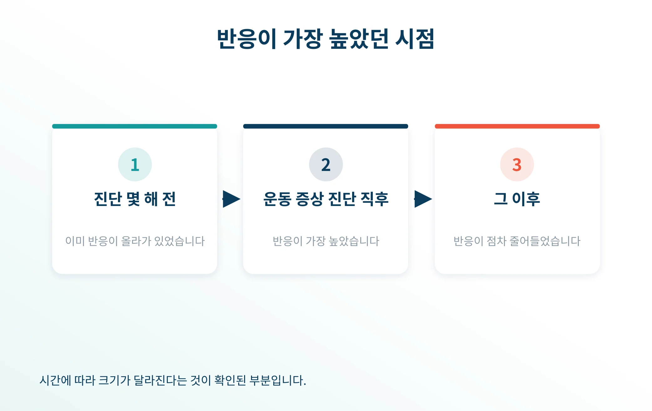 알파시누클레인 반응 T세포가 진단 전후로 변하는 흐름