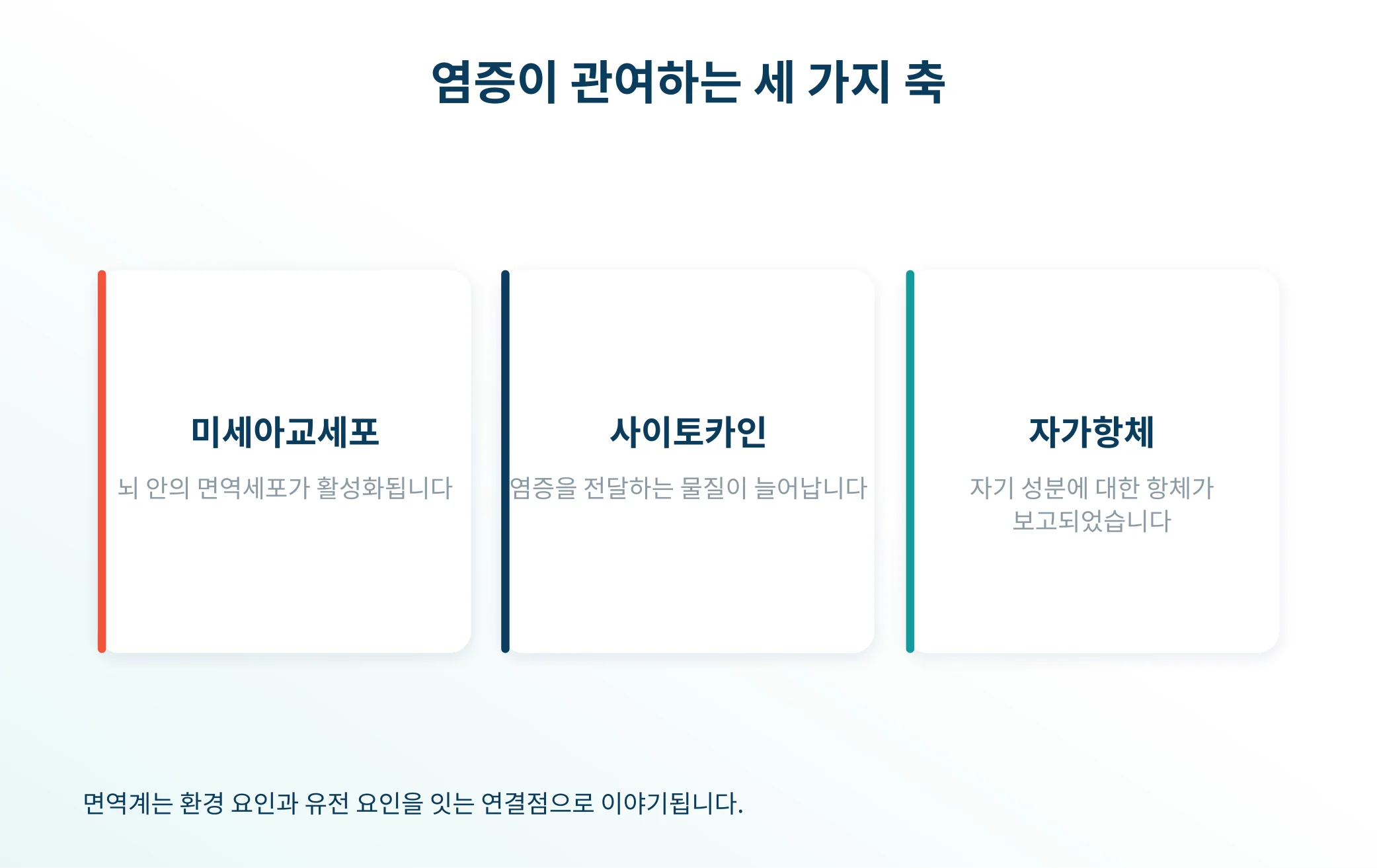 파킨슨병에서 염증이 관여하는 세 가지 축을 정리한 안내 이미지