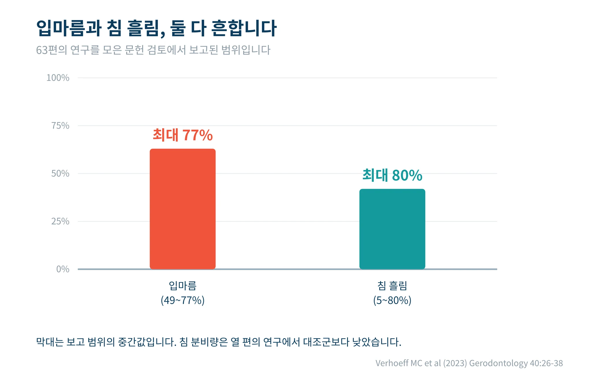 파킨슨병에서 입마름과 침 흘림의 보고 범위를 나타낸 막대그래프