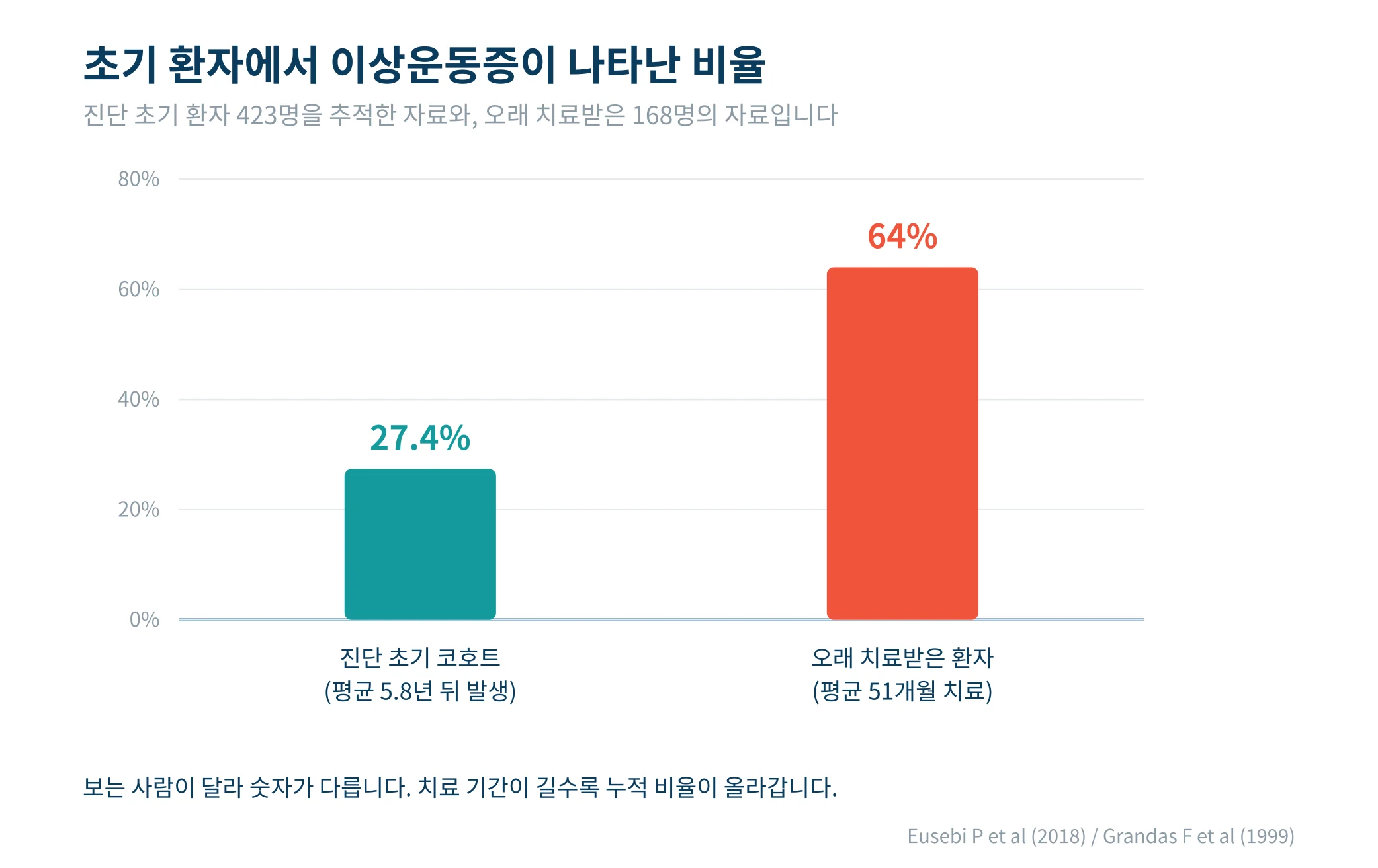 초기 환자 코호트에서 이상운동증이 나타난 비율과 시점