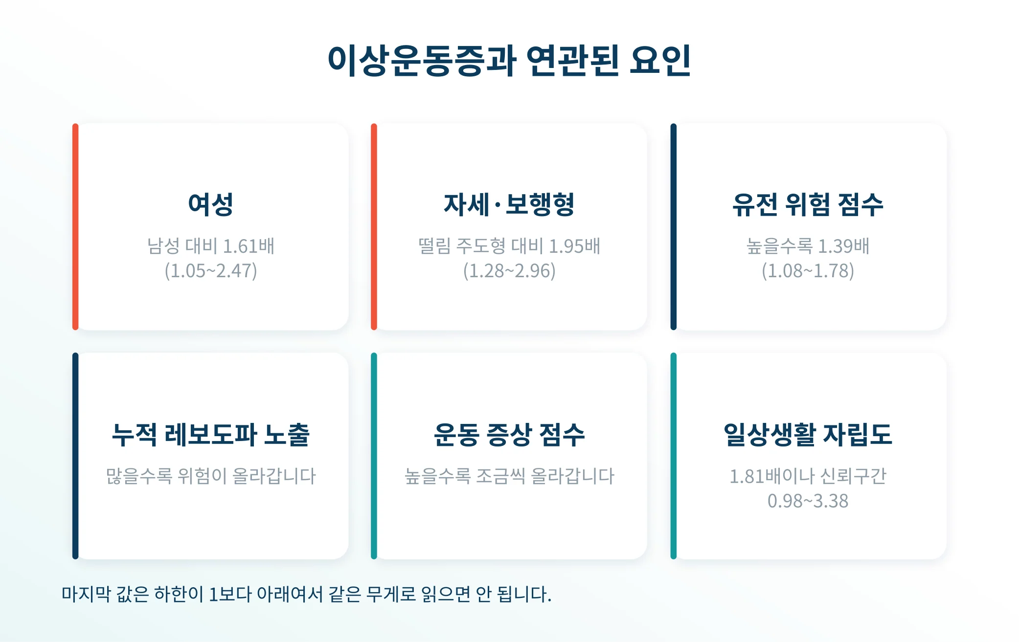 이상운동증 발생과 연관된 요인들