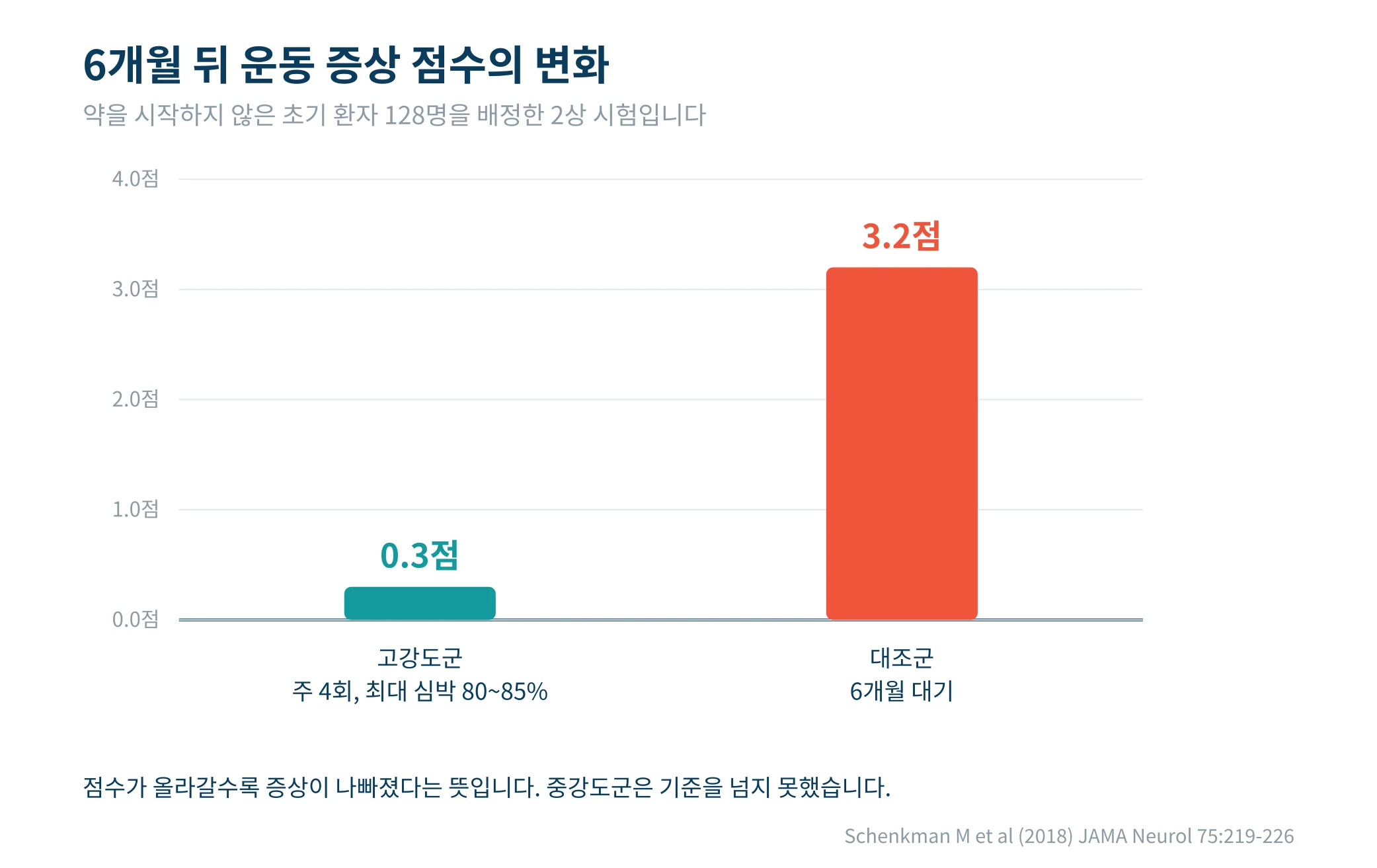 운동 강도를 배정해 비교한 임상시험의 설계와 결과